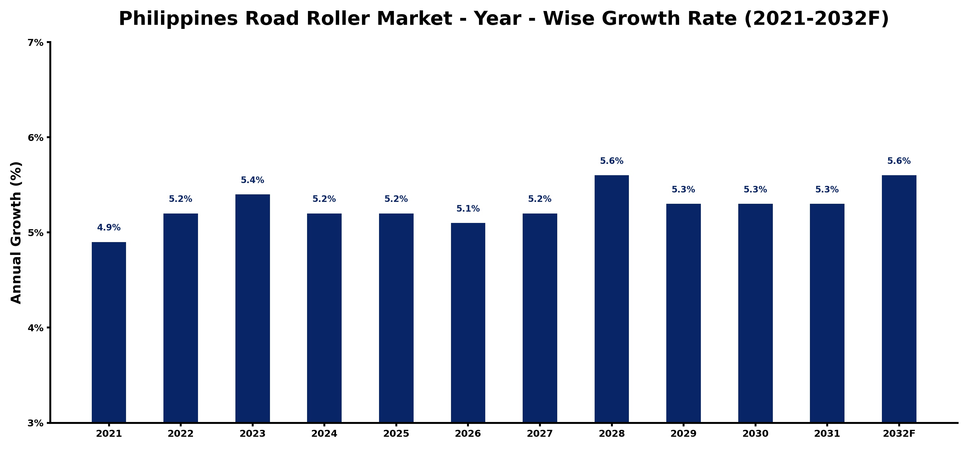 Philippines Road Roller Market Year-wise Growth Rate and Key Drivers
