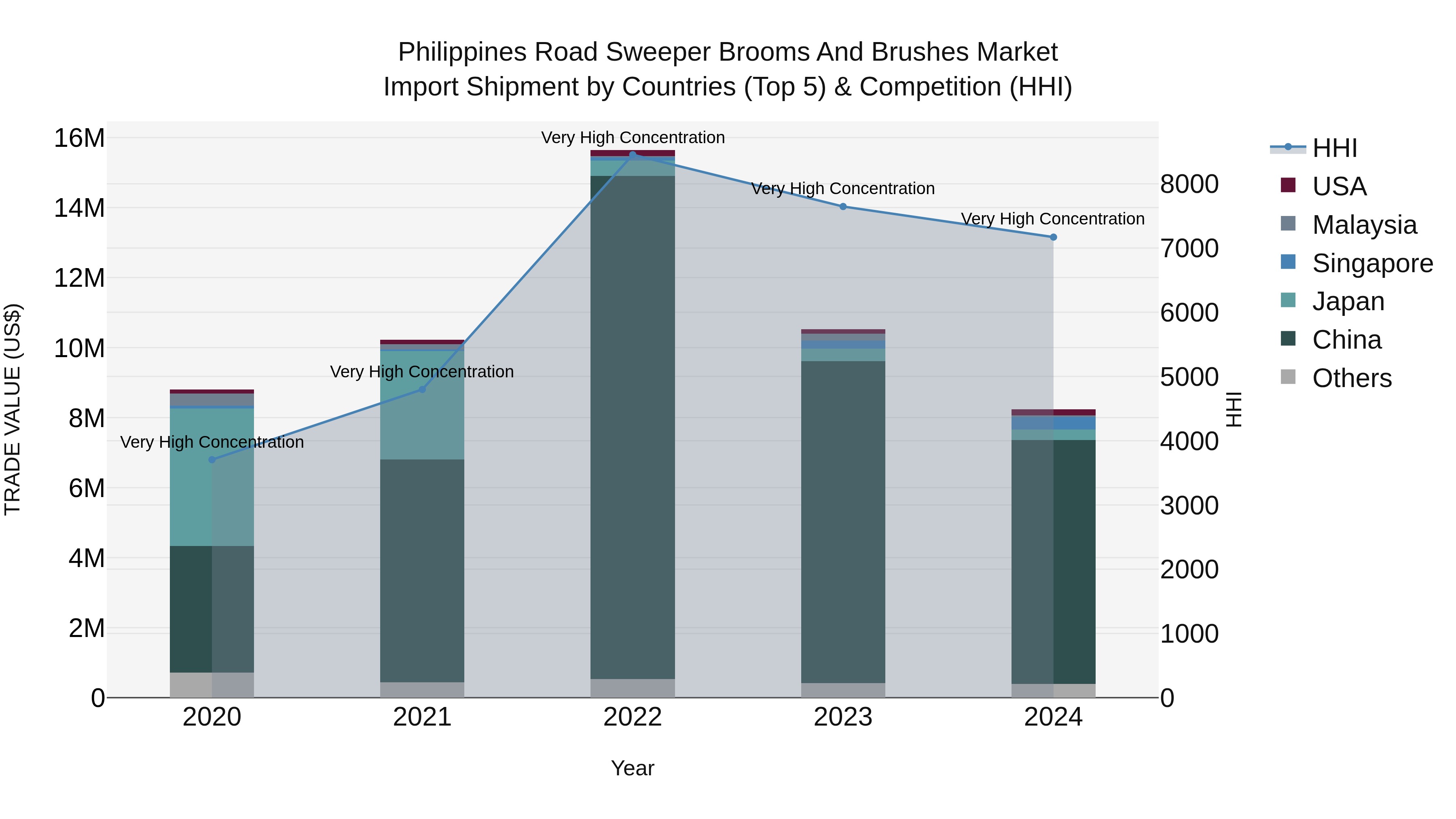 Philippines Road Sweeper Brooms And Brushes Market Top 5 Importing Countries and Market Competition (HHI) Analysis