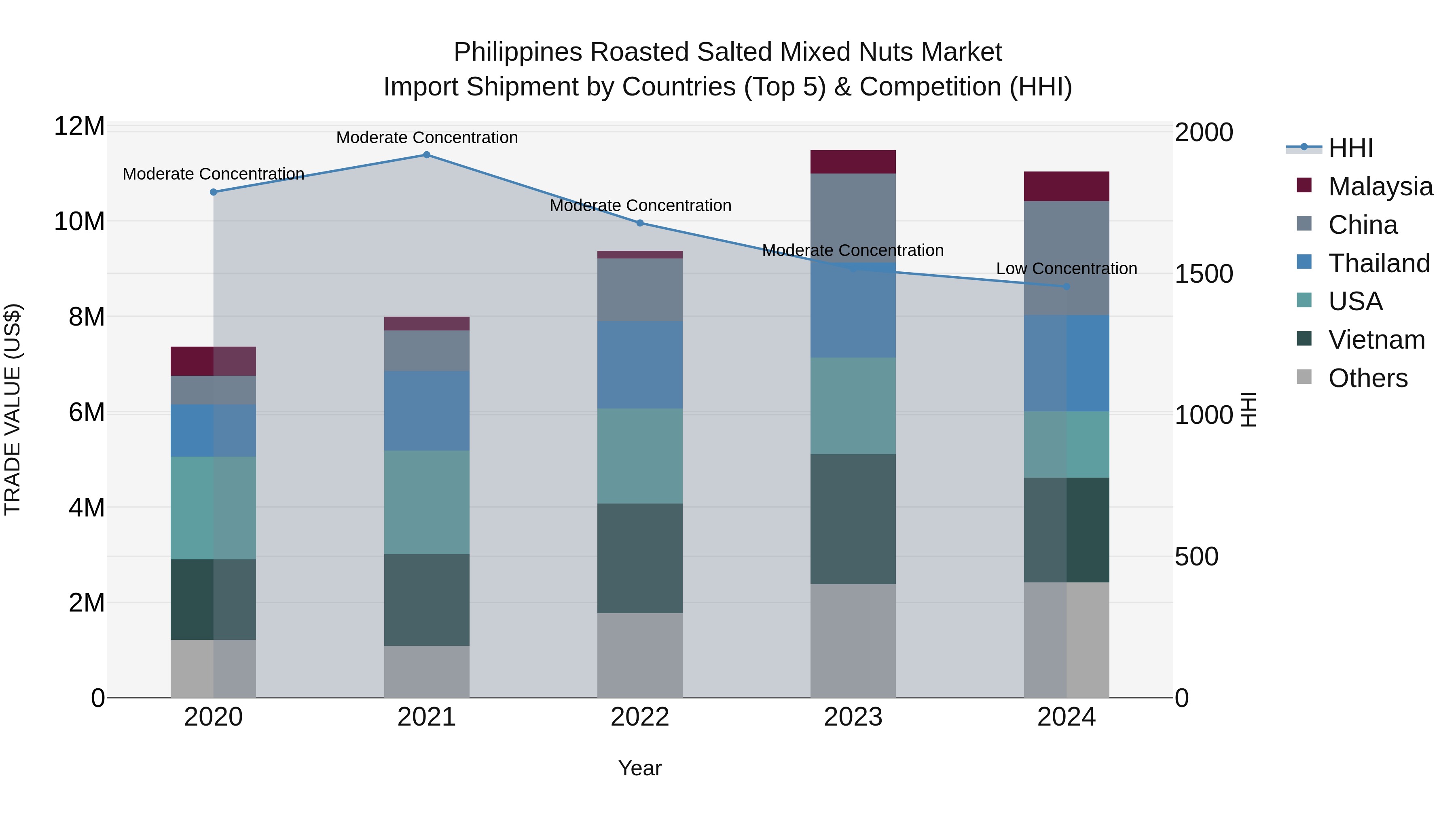 Philippines Roasted Salted Mixed Nuts Market Top 5 Importing Countries and Market Competition (HHI) Analysis