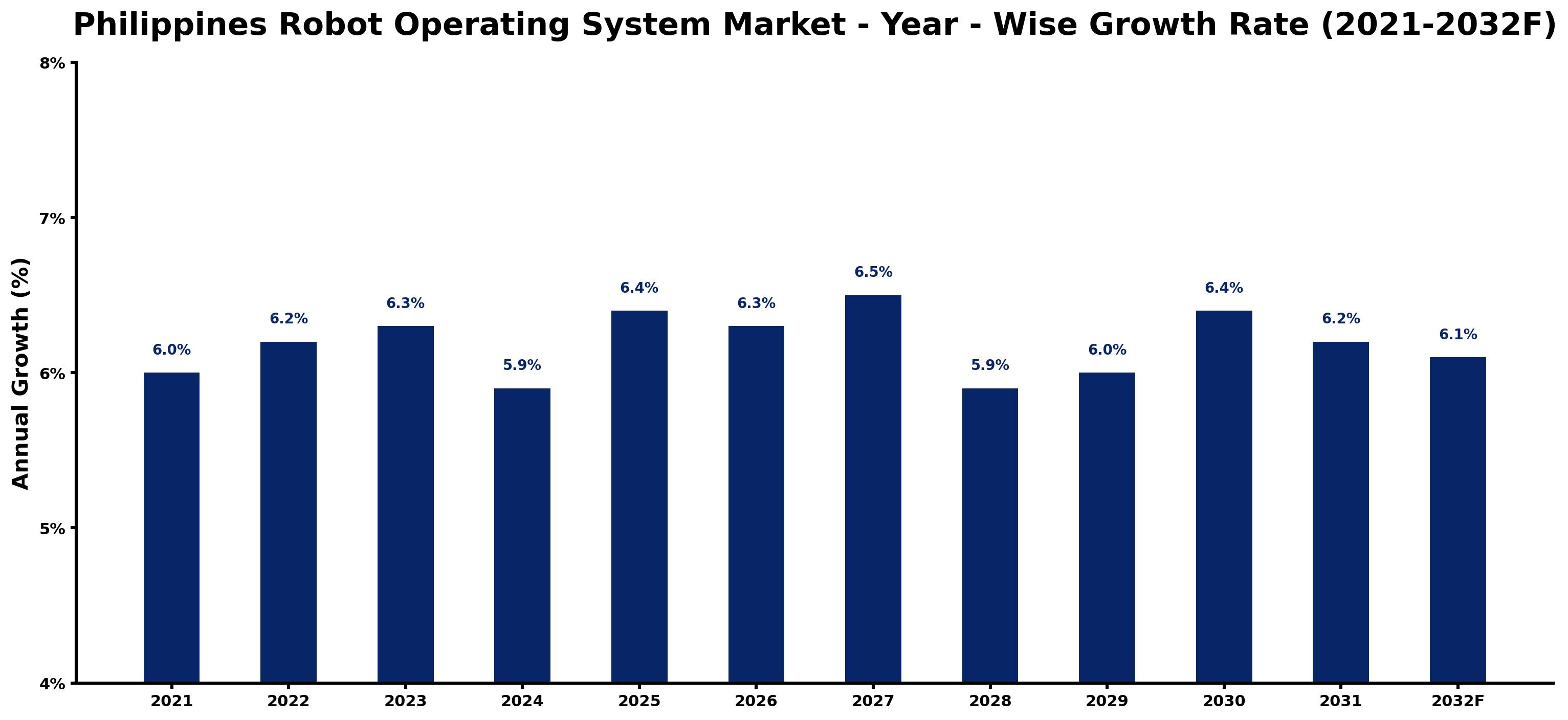 Philippines Robot Operating System Market Year-wise Growth Rate and Key Drivers