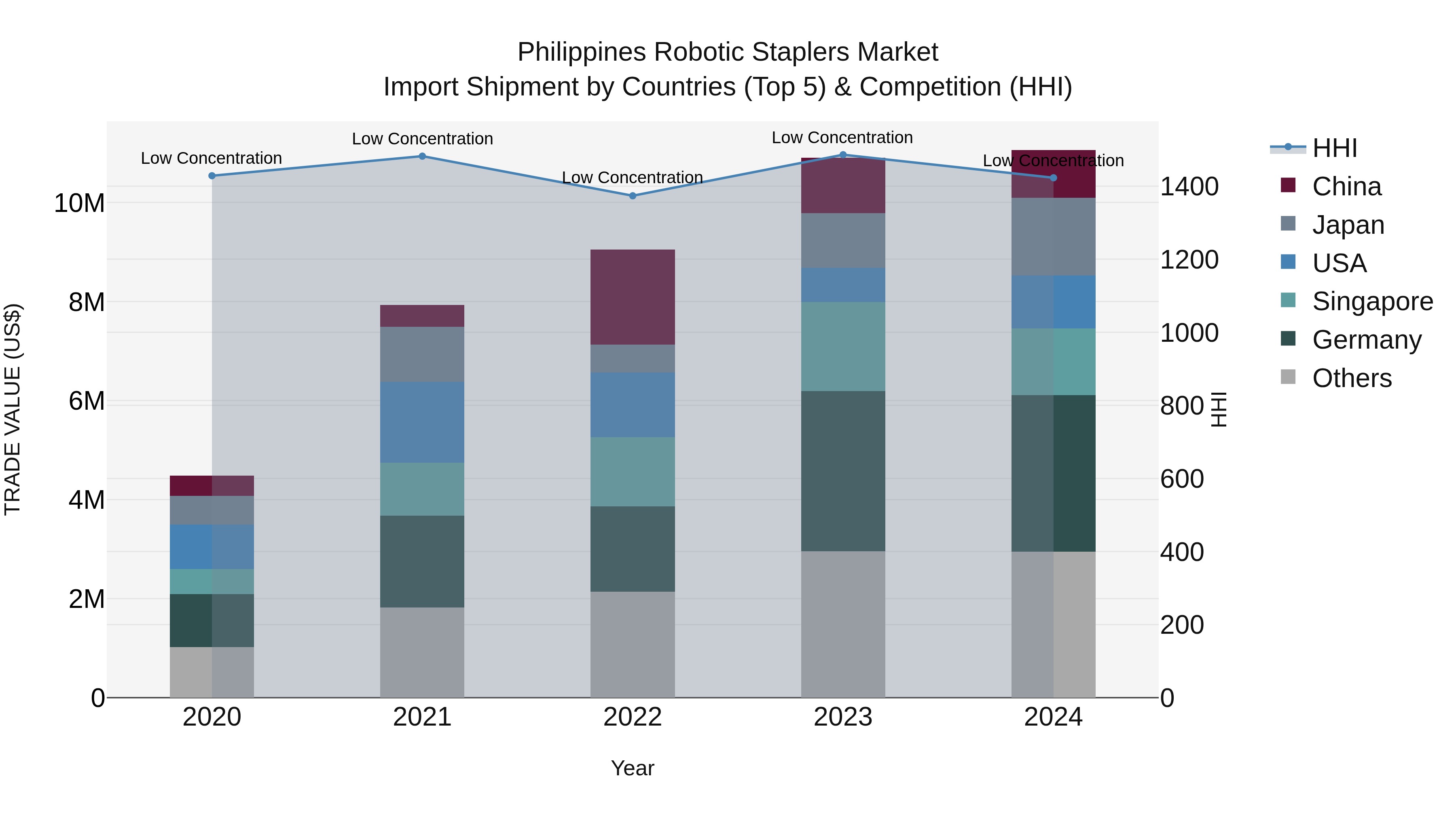 Philippines Robotic Staplers Market Top 5 Importing Countries and Market Competition (HHI) Analysis