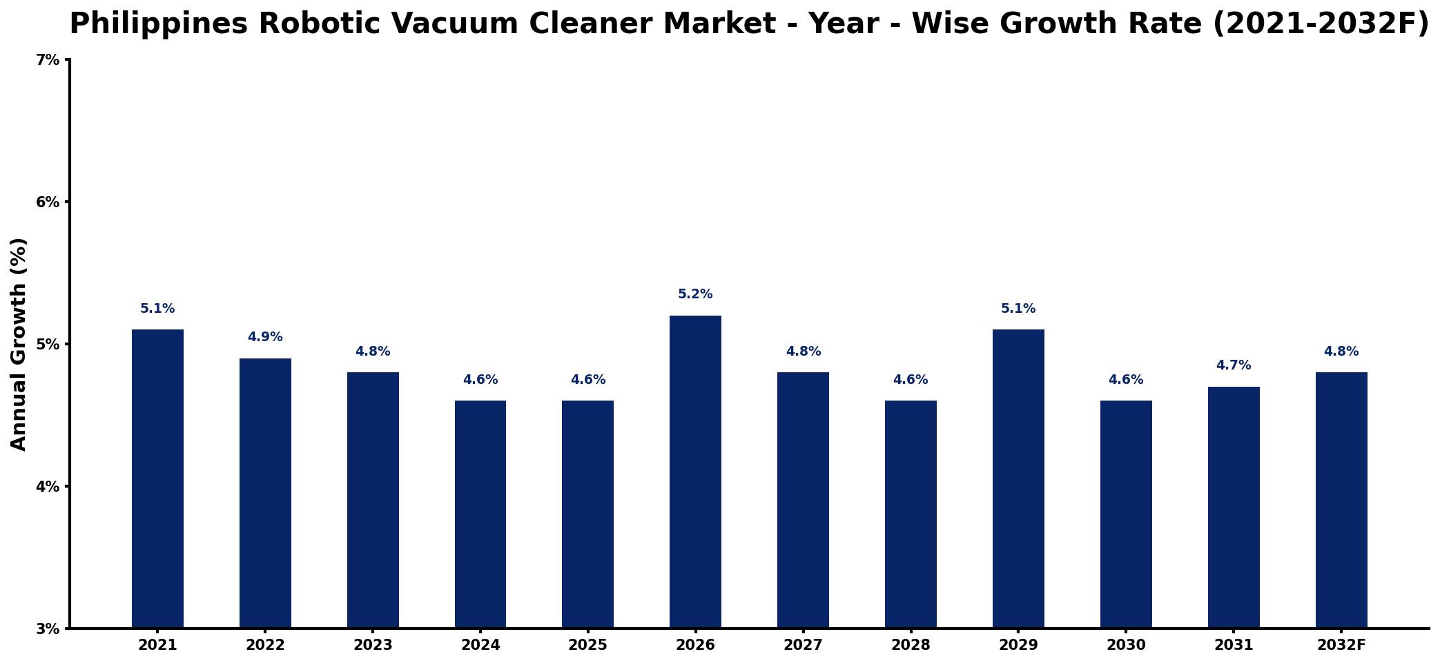 Philippines Robotic Vacuum Cleaner Market Year-wise Growth Rate and Key Drivers