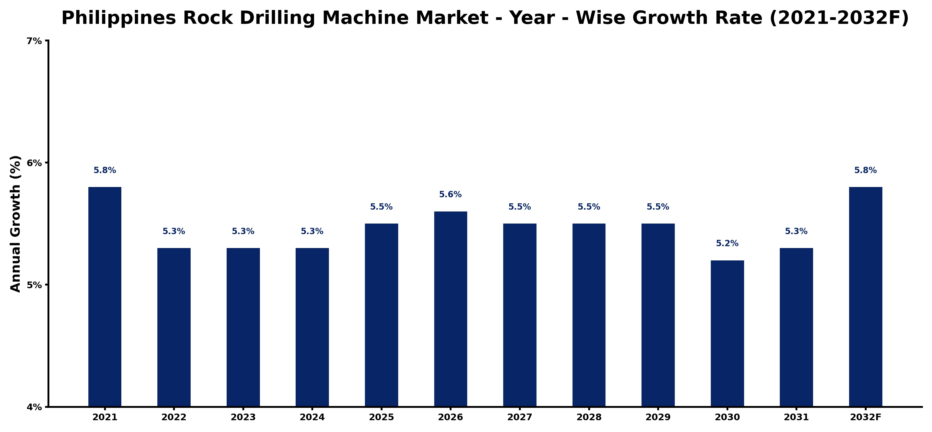Philippines Rock Drilling Machine Market Year-wise Growth Rate and Key Drivers