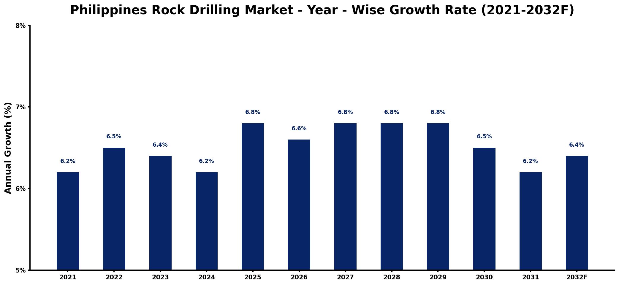 Philippines Rock Drilling Market Year-wise Growth Rate and Key Drivers