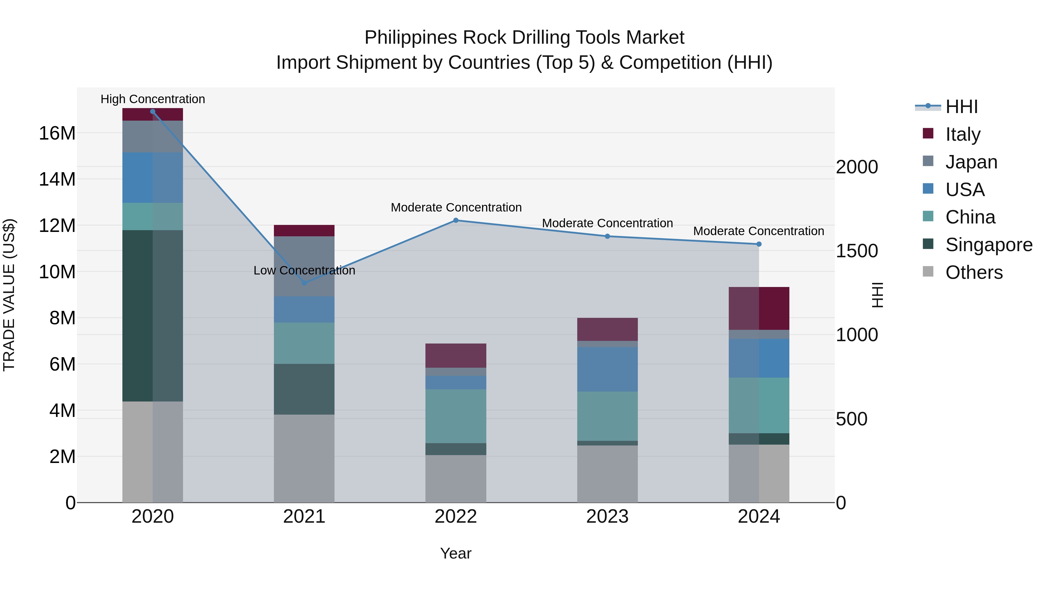 Philippines Rock Drilling Tools Market Top 5 Importing Countries and Market Competition (HHI) Analysis