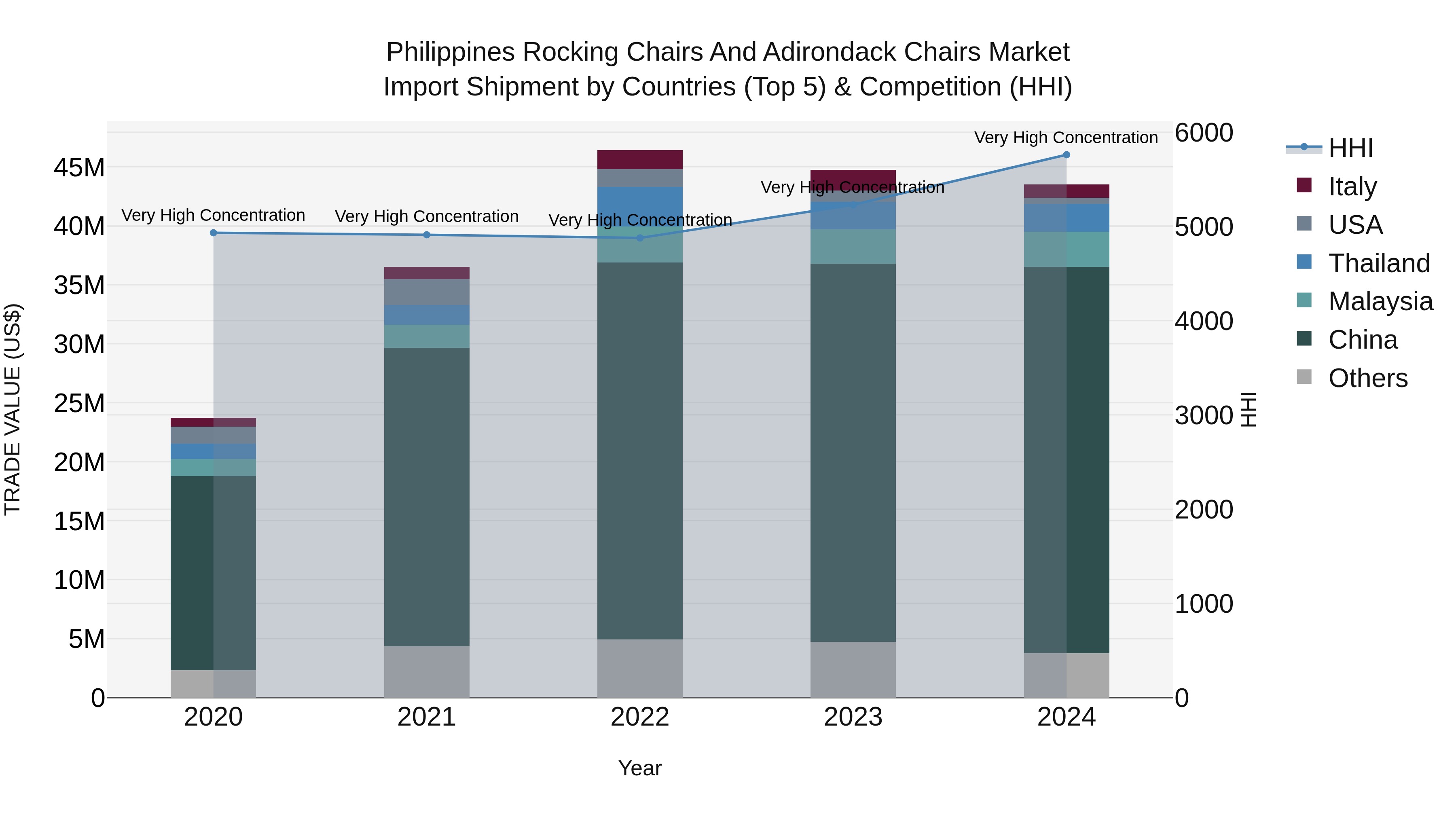 Philippines Rocking Chairs And Adirondack Chairs Market Top 5 Importing Countries and Market Competition (HHI) Analysis