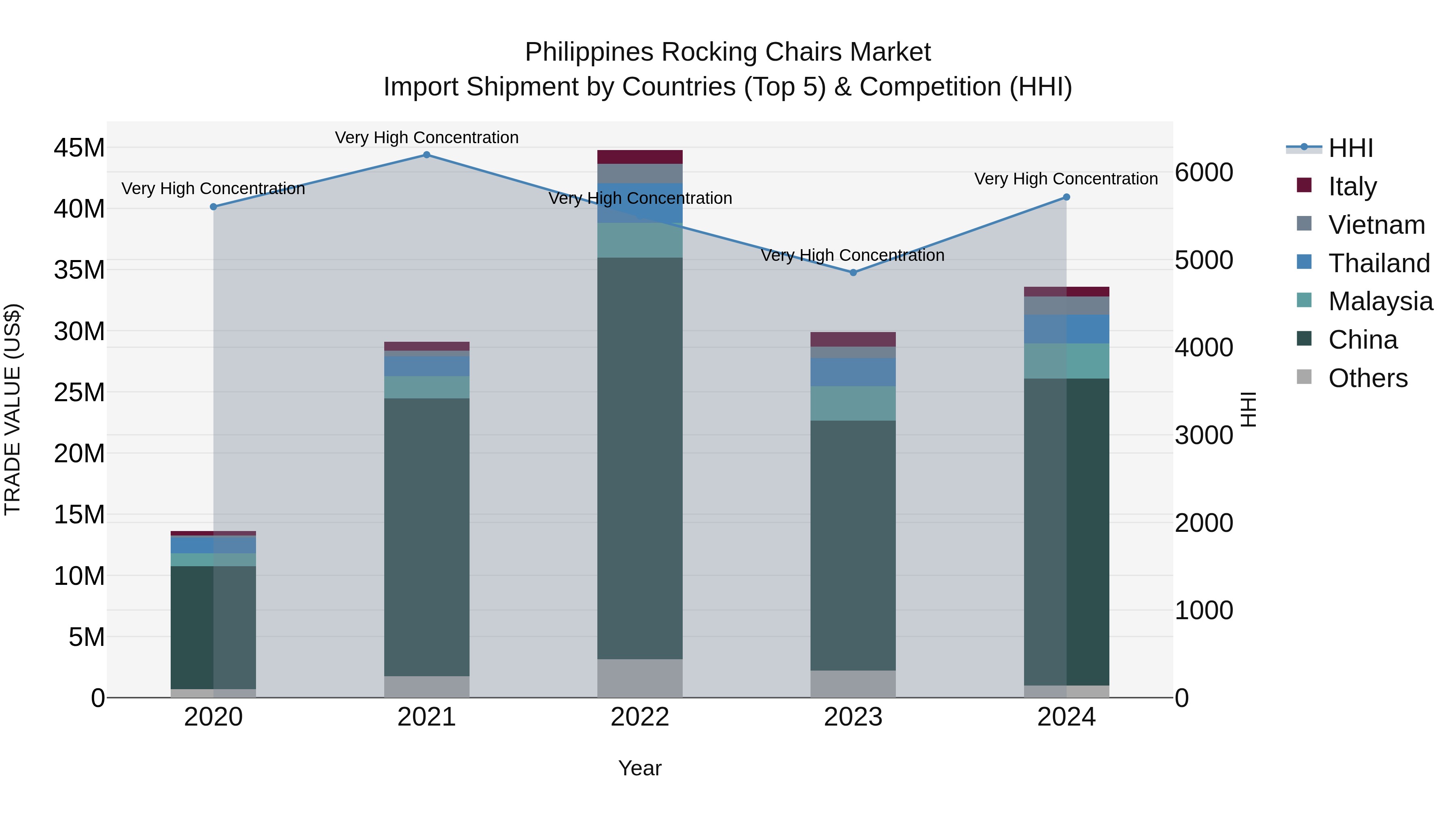 Philippines Rocking Chairs Market Top 5 Importing Countries and Market Competition (HHI) Analysis