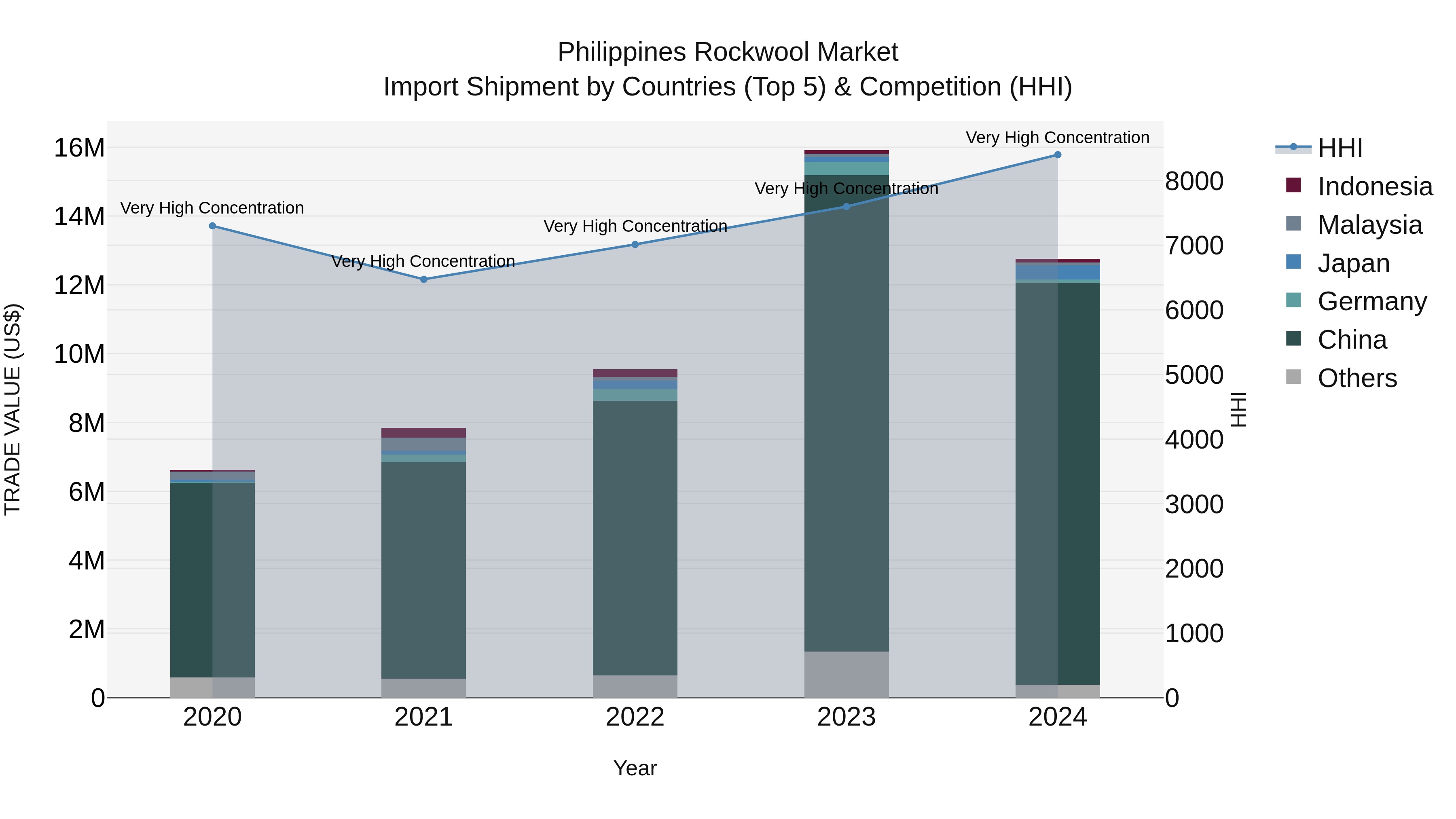 Philippines Rockwool Market Top 5 Importing Countries and Market Competition (HHI) Analysis