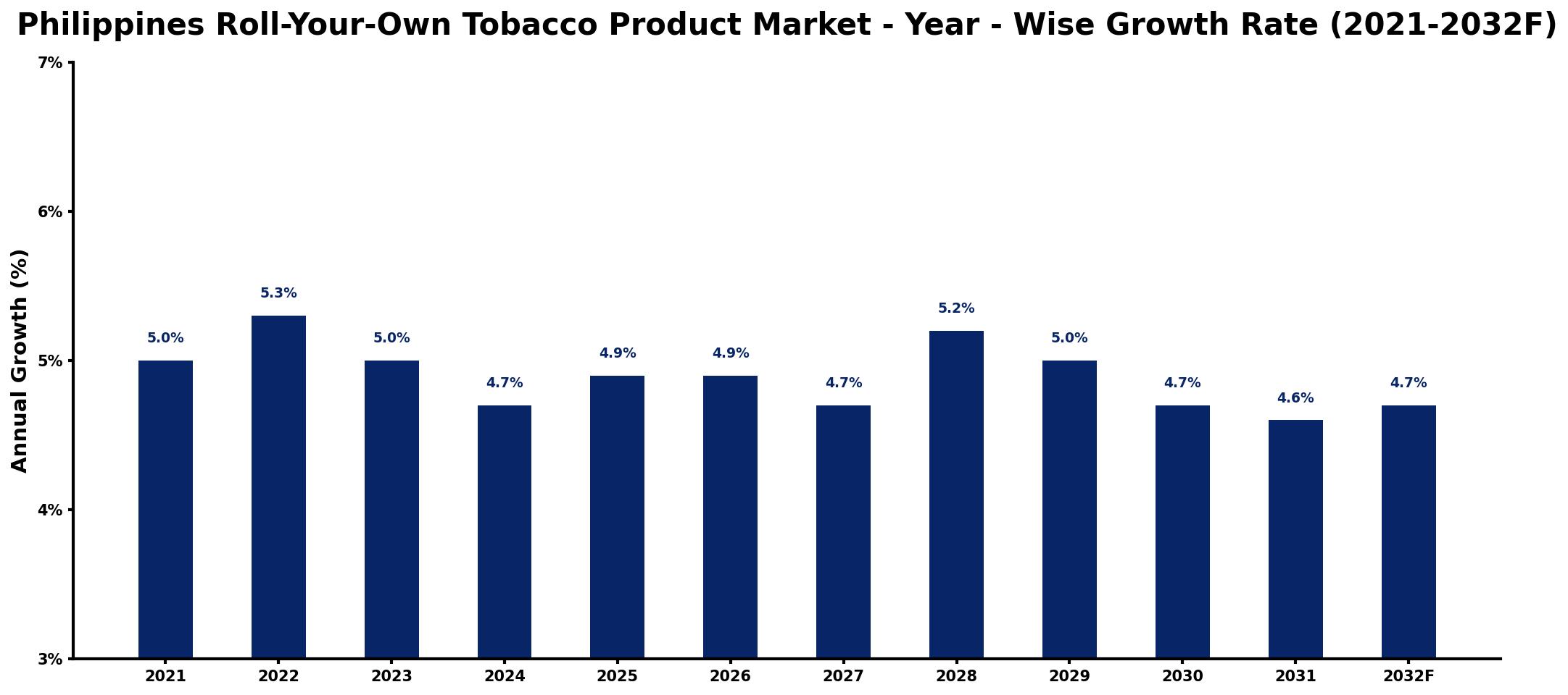 Philippines Roll-Your-Own Tobacco Product Market Year-wise Growth Rate and Key Drivers