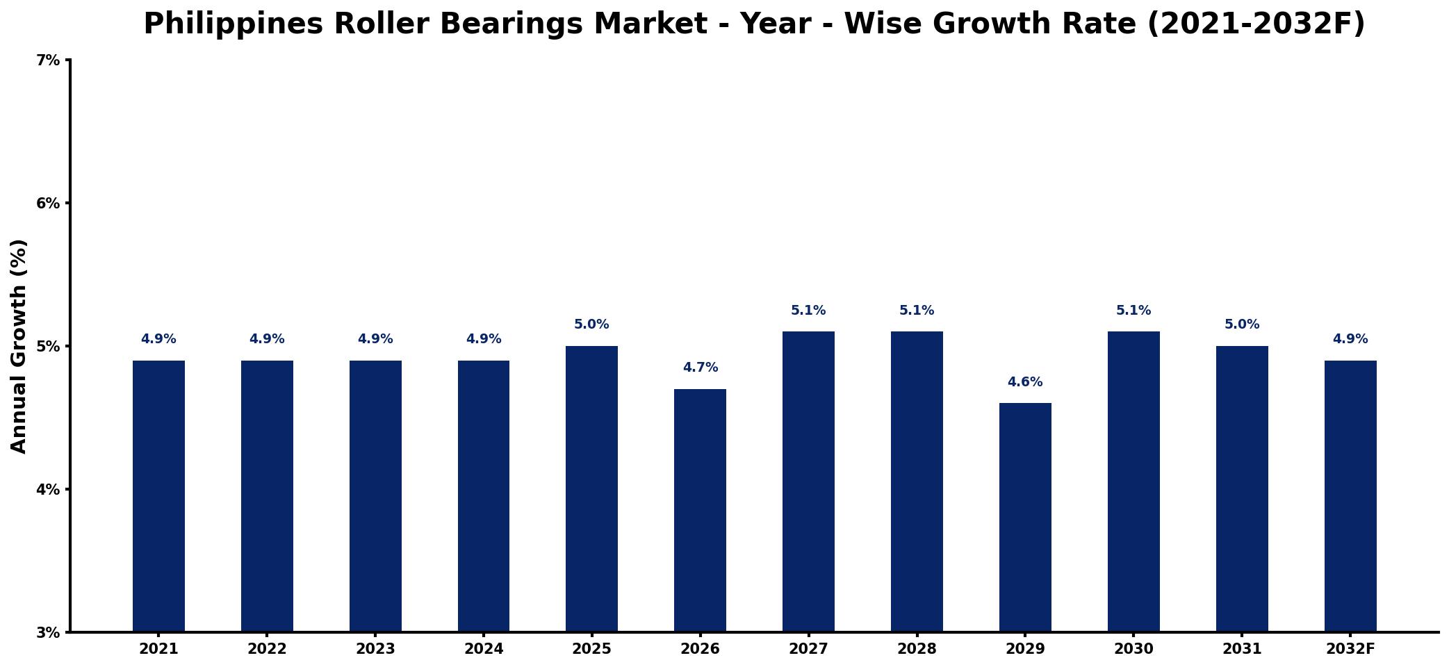 Philippines Roller Bearings Market Year-wise Growth Rate and Key Drivers