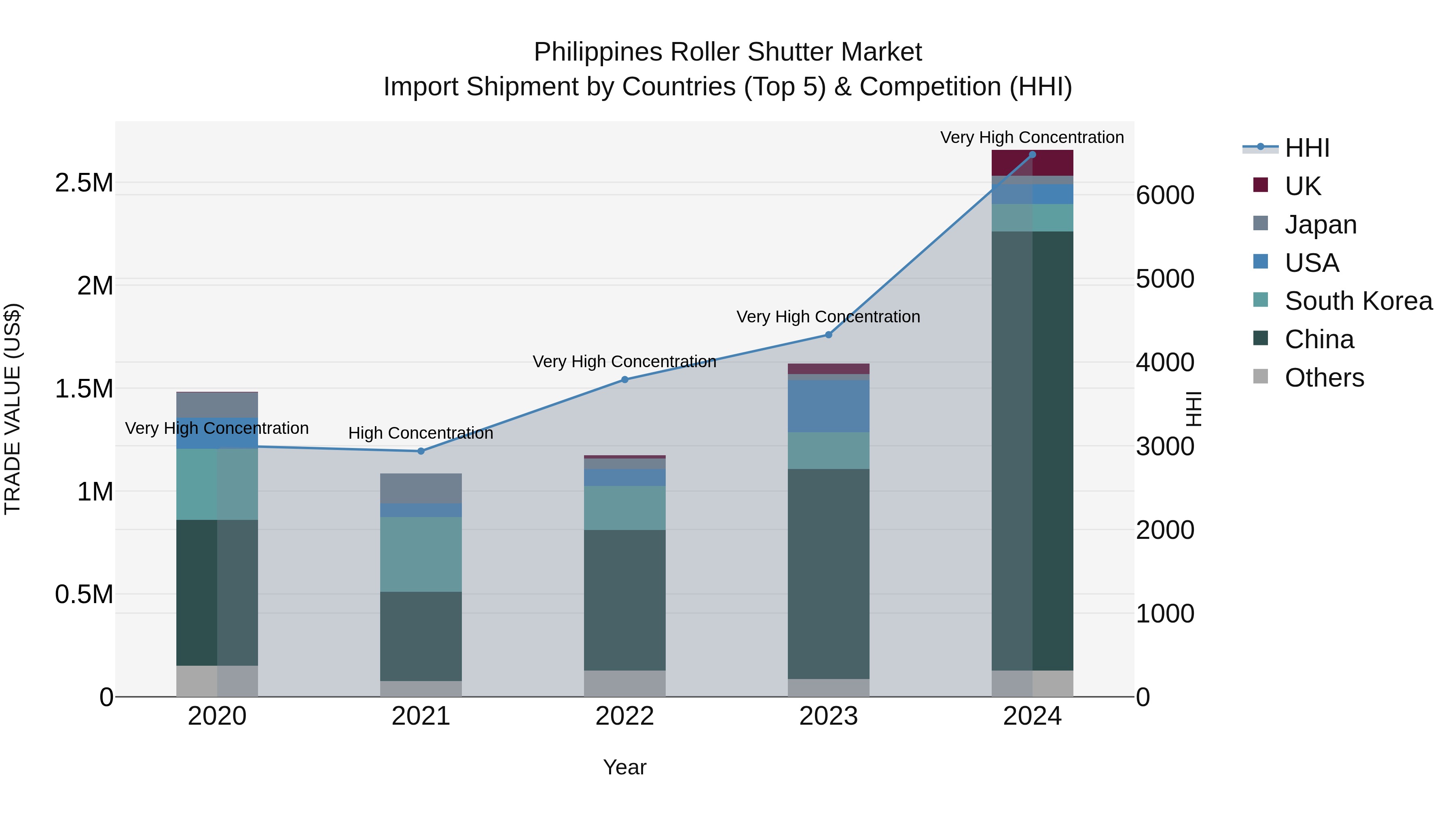 Philippines Roller Shutter Market Top 5 Importing Countries and Market Competition (HHI) Analysis