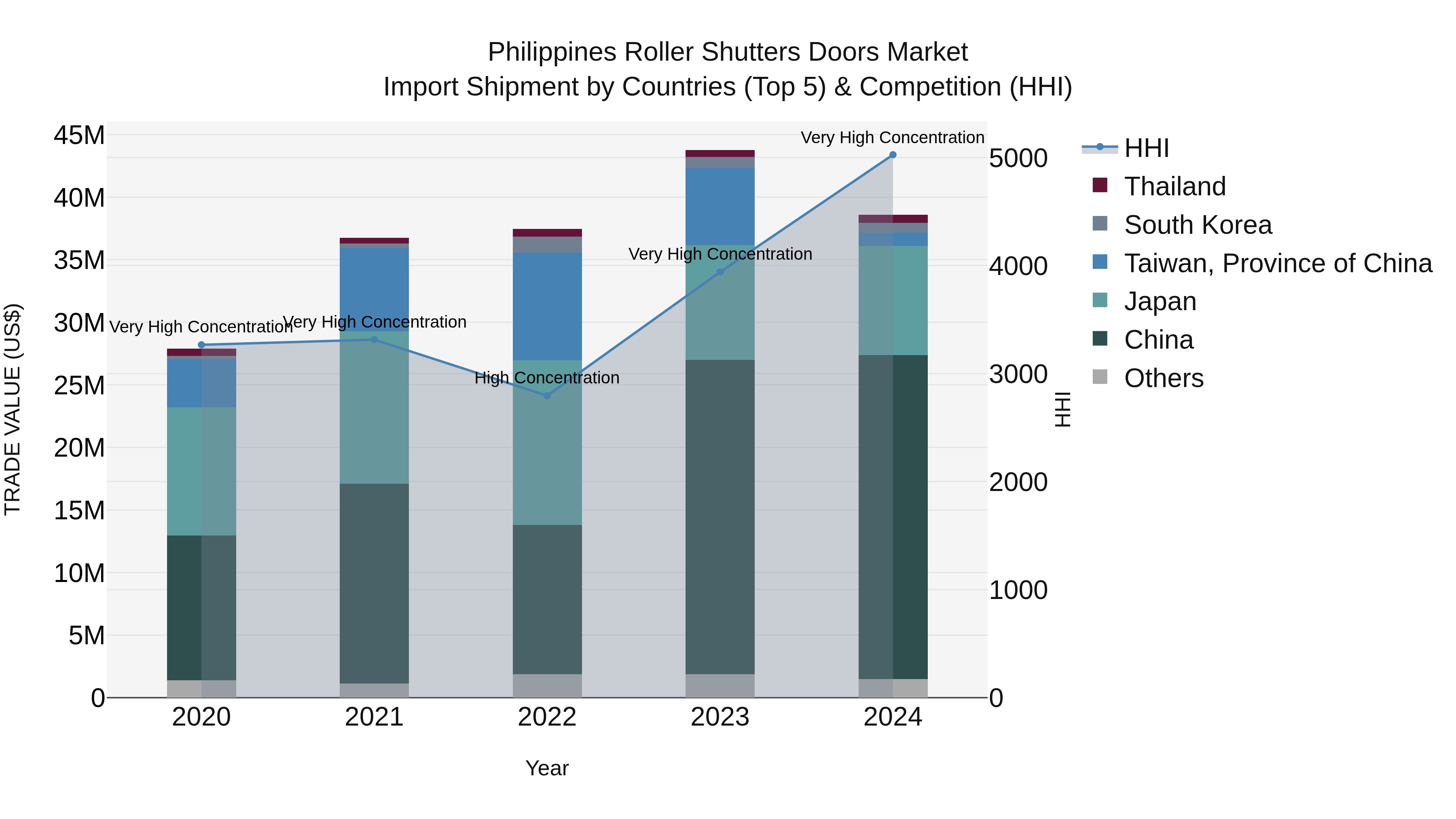 Philippines Roller Shutters Doors Market Top 5 Importing Countries and Market Competition (HHI) Analysis