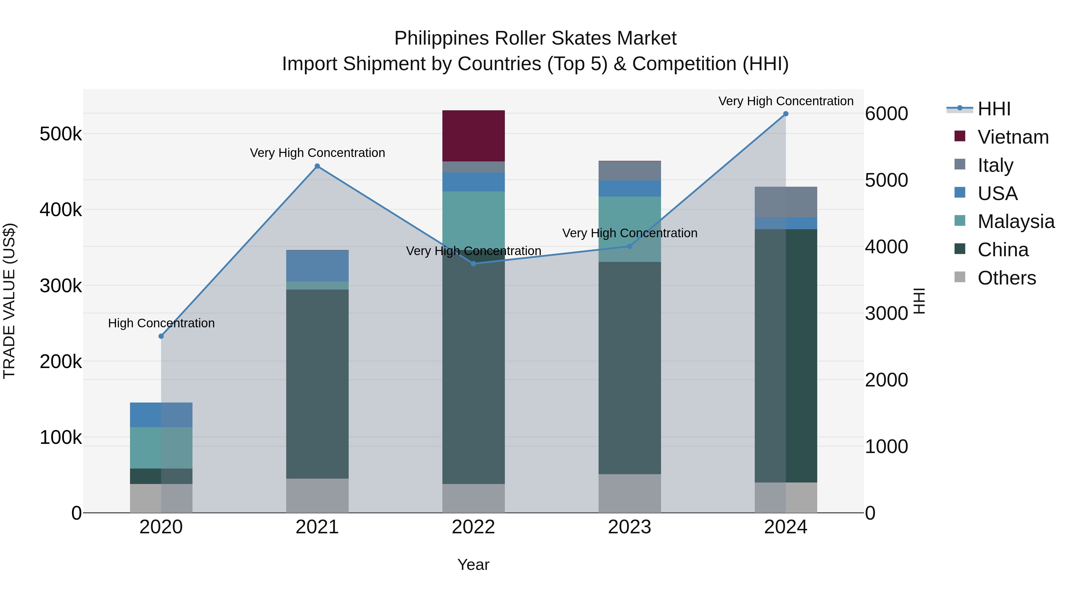 Philippines Roller Skates Market Top 5 Importing Countries and Market Competition (HHI) Analysis