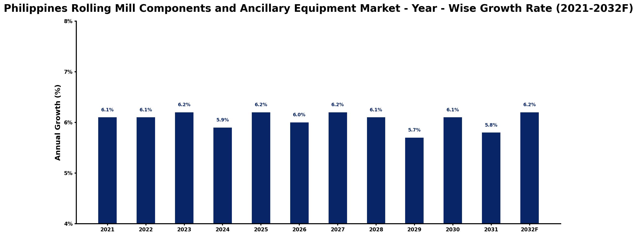 Philippines Rolling Mill Components and Ancillary Equipment Market Year-wise Growth Rate and Key Drivers