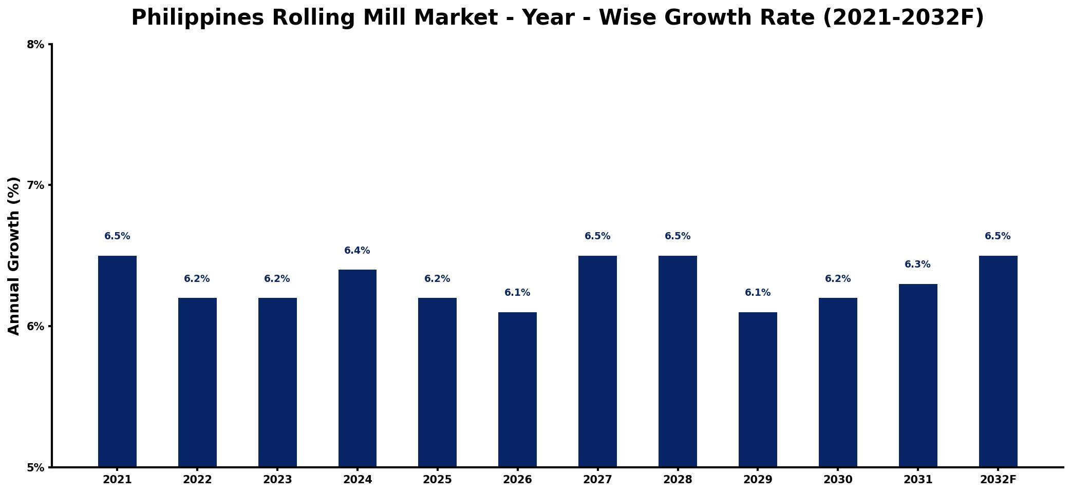 Philippines Rolling Mill Market Year-wise Growth Rate and Key Drivers