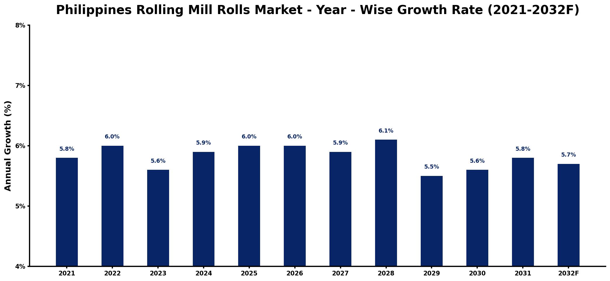 Philippines Rolling Mill Rolls Market Year-wise Growth Rate and Key Drivers