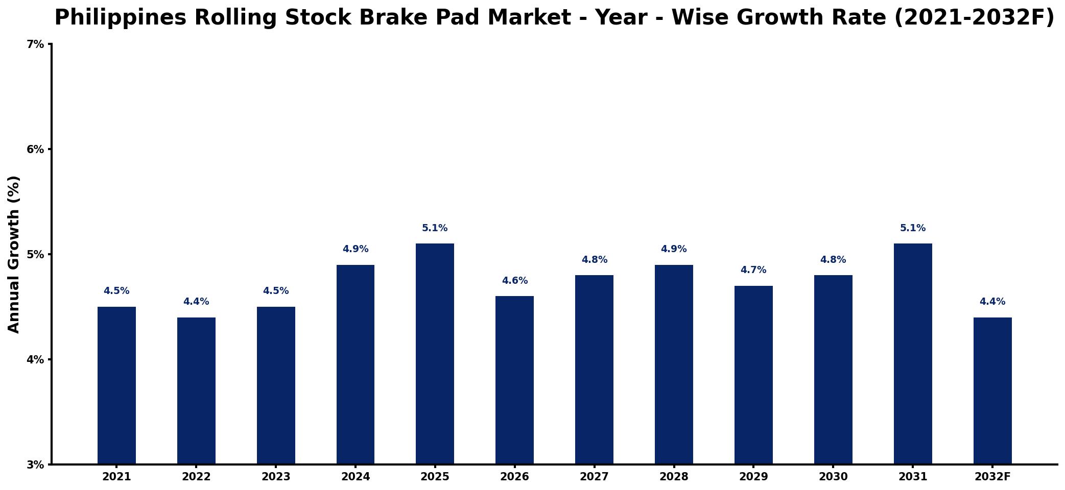 Philippines Rolling Stock Brake Pad Market Year-wise Growth Rate and Key Drivers