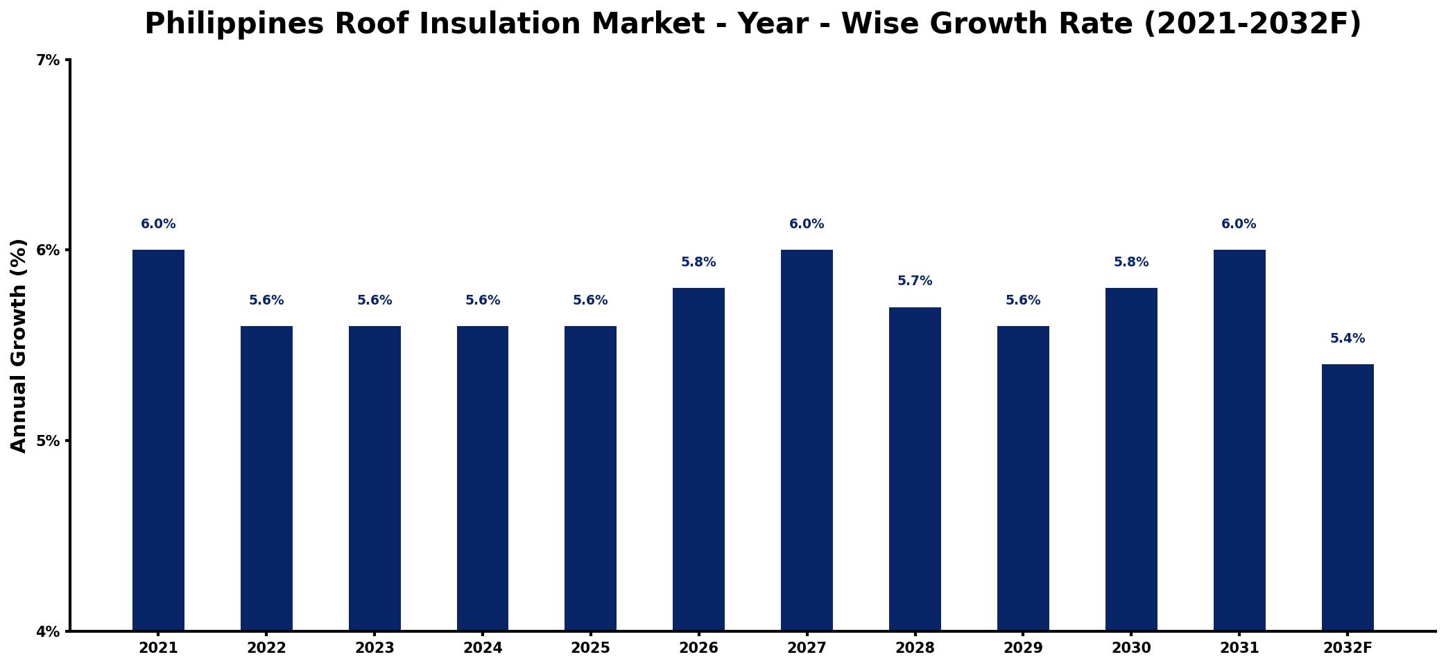 Philippines Roof Insulation Market Year-wise Growth Rate and Key Drivers
