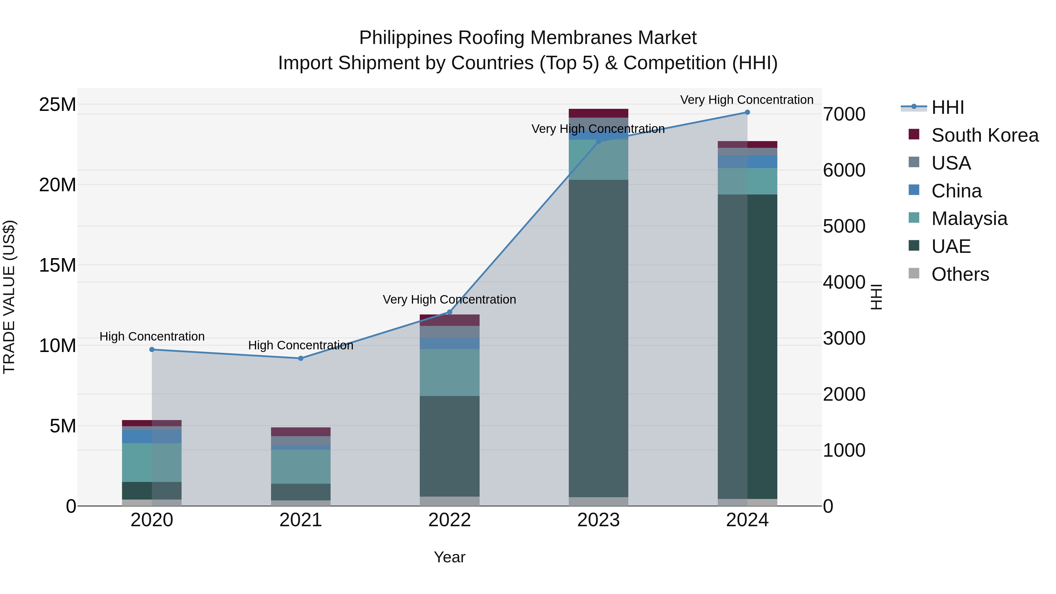 Philippines Roofing Membranes Market Top 5 Importing Countries and Market Competition (HHI) Analysis