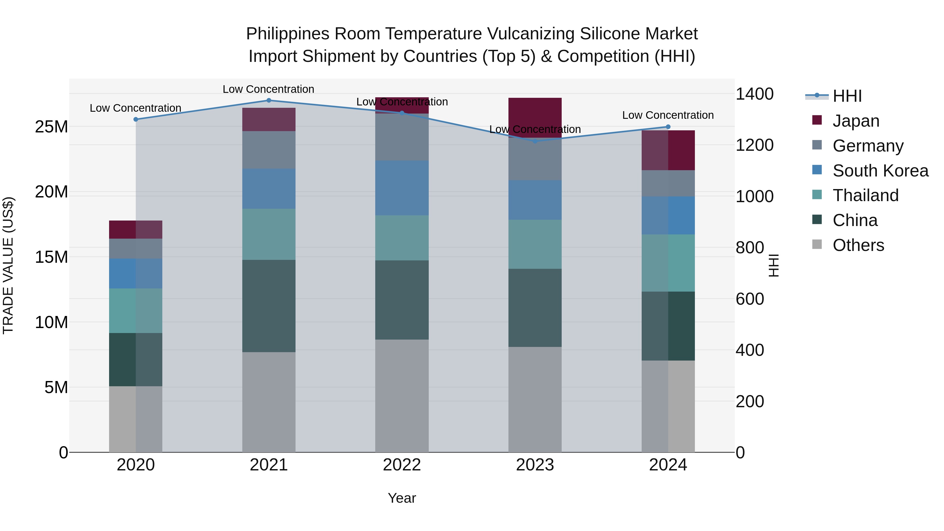 Philippines Room Temperature Vulcanizing Silicone Market Top 5 Importing Countries and Market Competition (HHI) Analysis