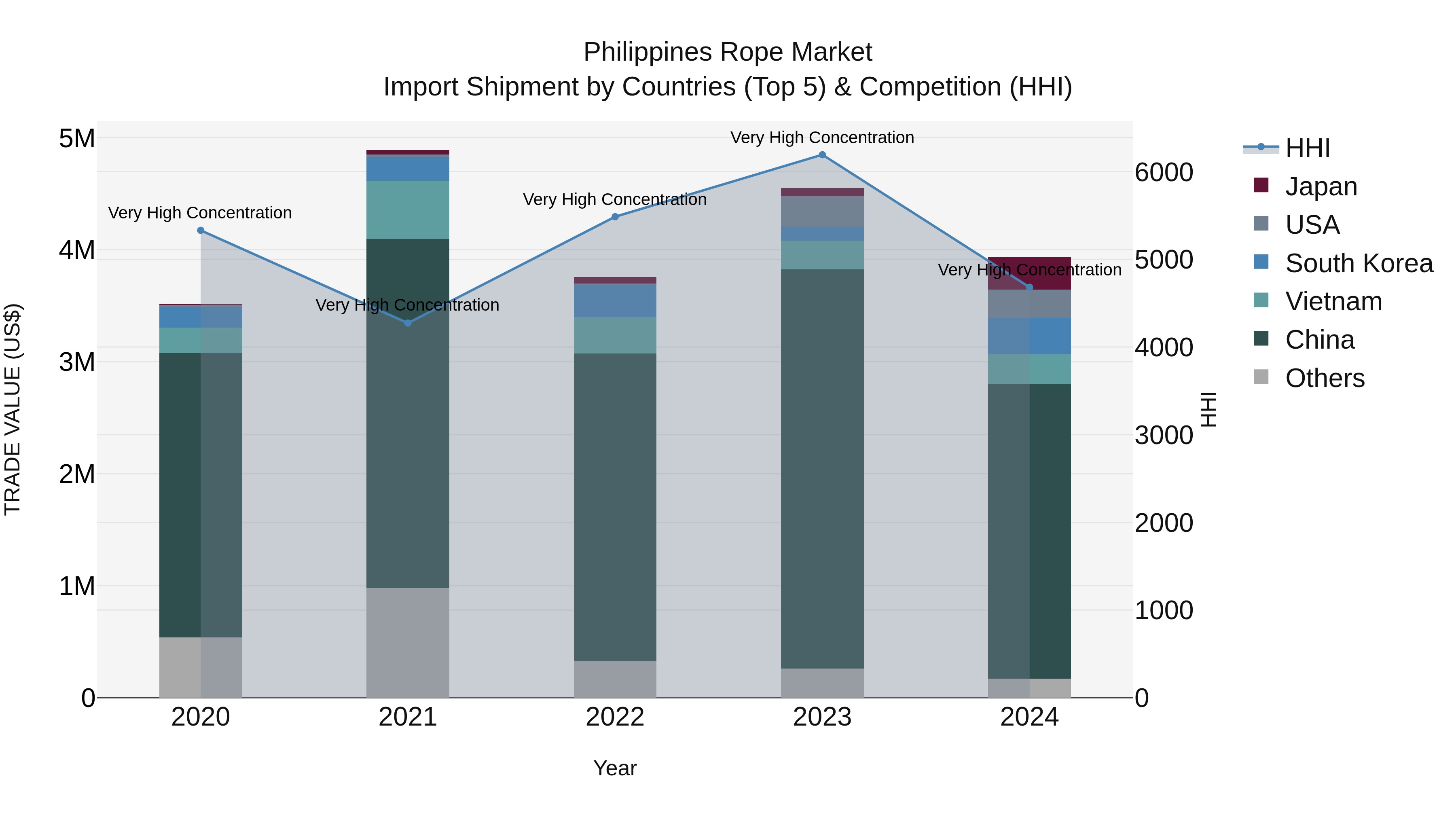 Philippines Rope Market Top 5 Importing Countries and Market Competition (HHI) Analysis