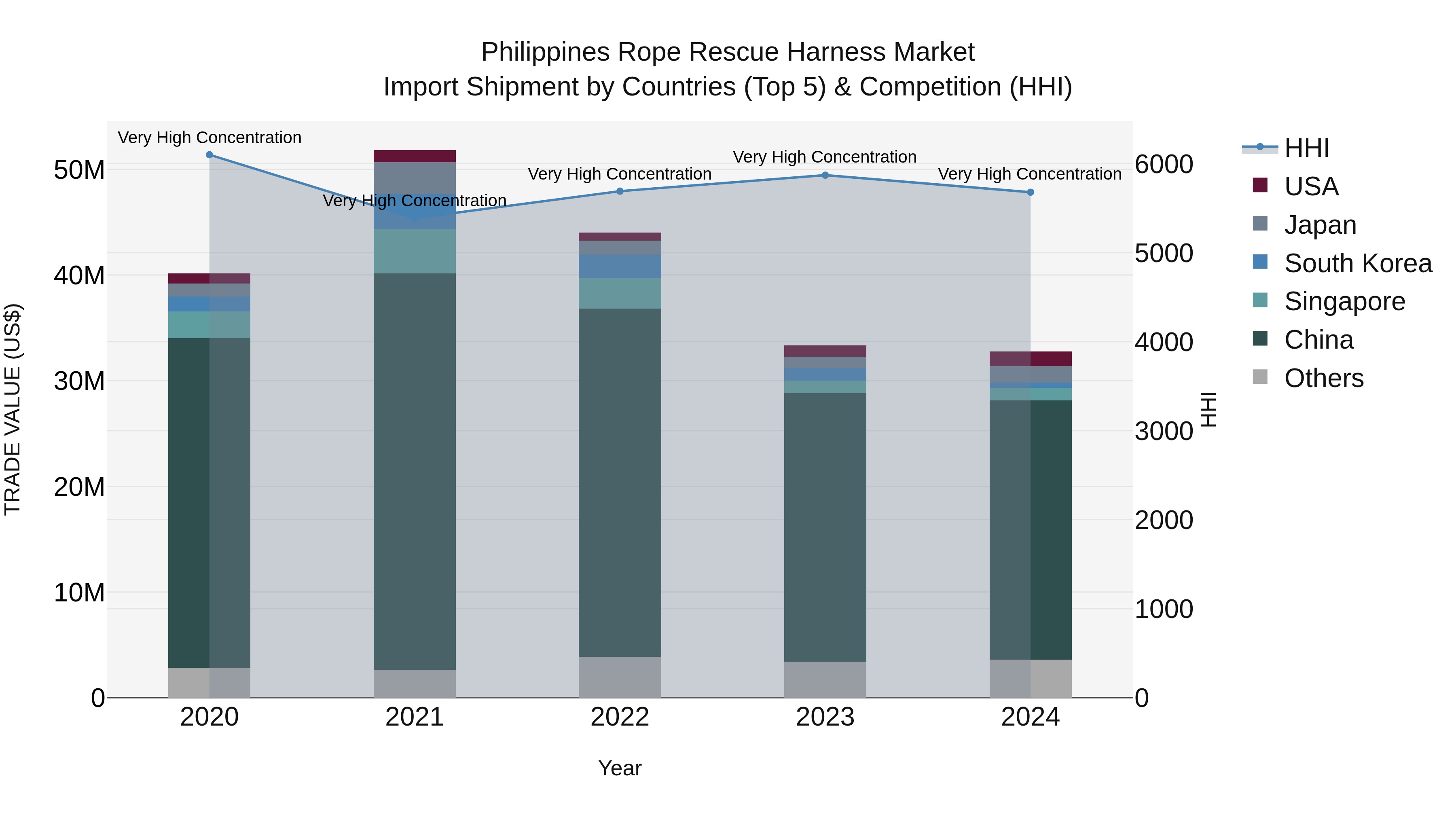 Philippines Rope Rescue Harness Market Top 5 Importing Countries and Market Competition (HHI) Analysis