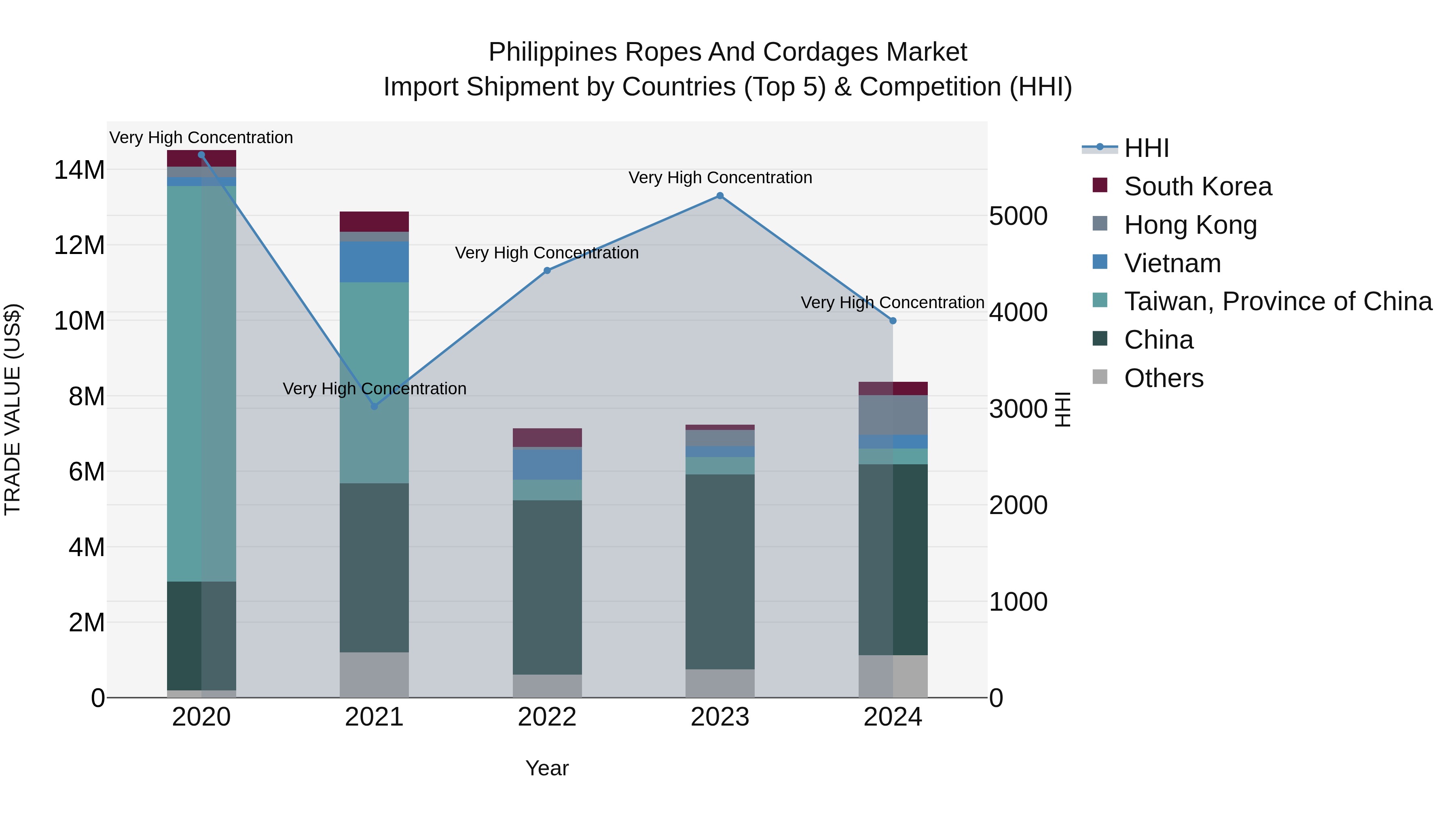 Philippines Ropes And Cordages Market Top 5 Importing Countries and Market Competition (HHI) Analysis
