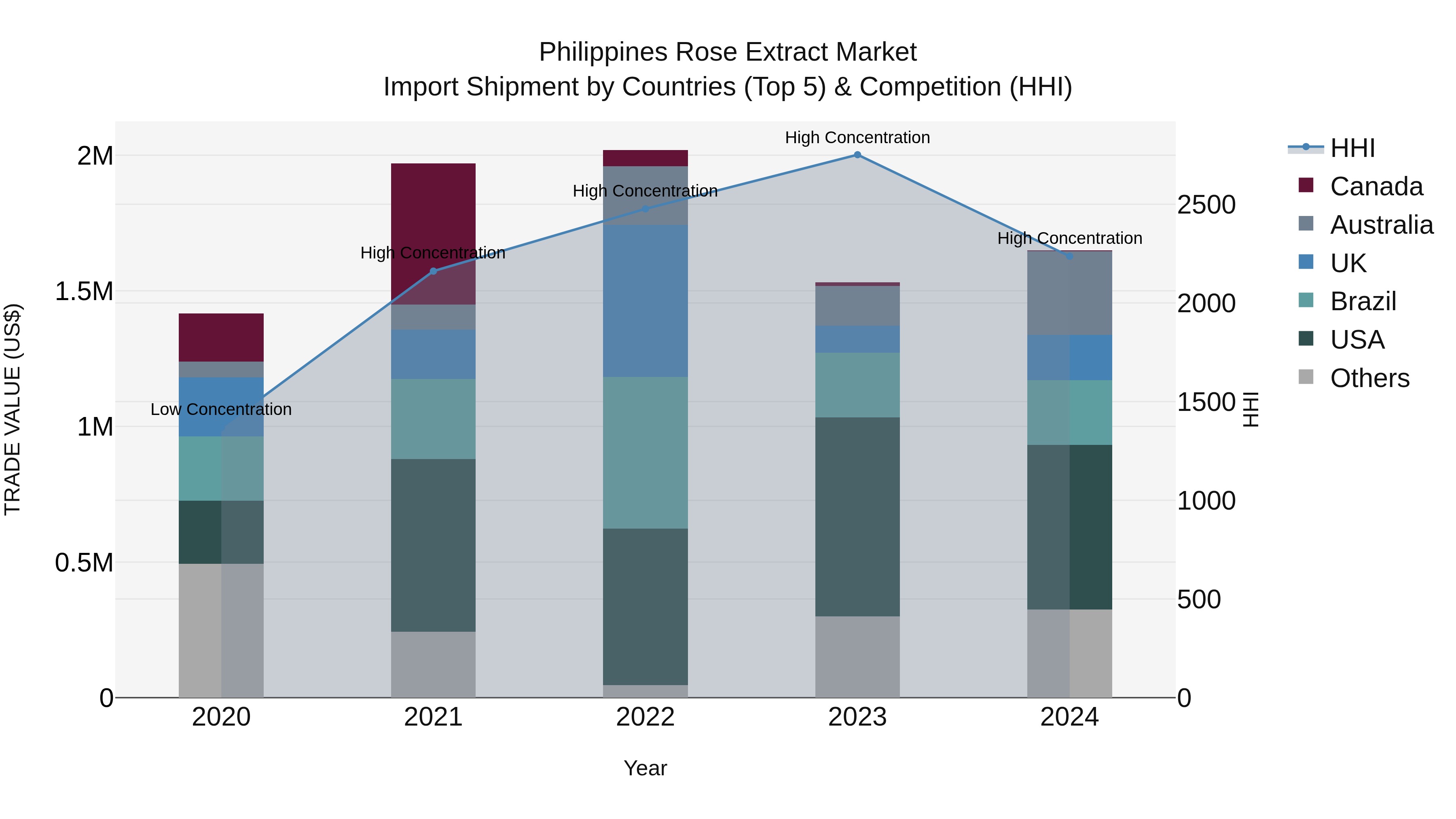 Philippines Rose Extract Market Top 5 Importing Countries and Market Competition (HHI) Analysis