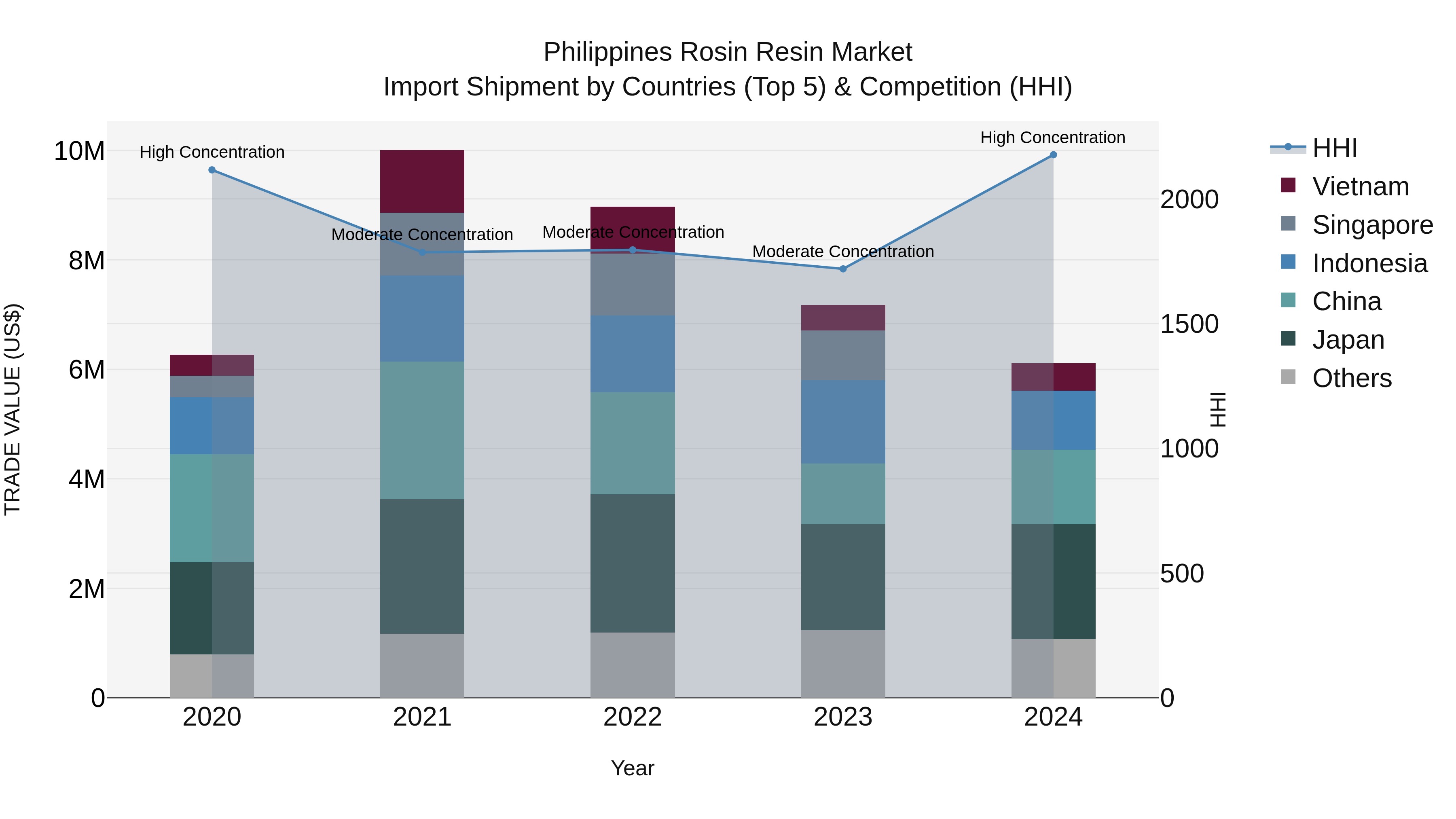 Philippines Rosin Resin Market Top 5 Importing Countries and Market Competition (HHI) Analysis