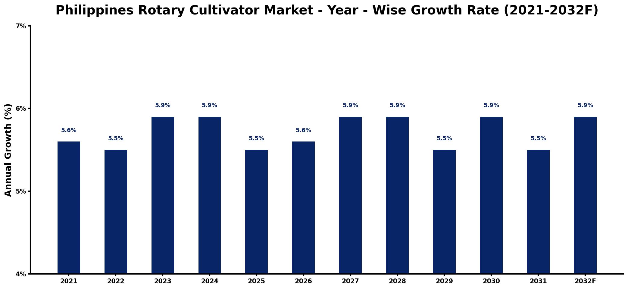 Philippines Rotary Cultivator Market Year-wise Growth Rate and Key Drivers
