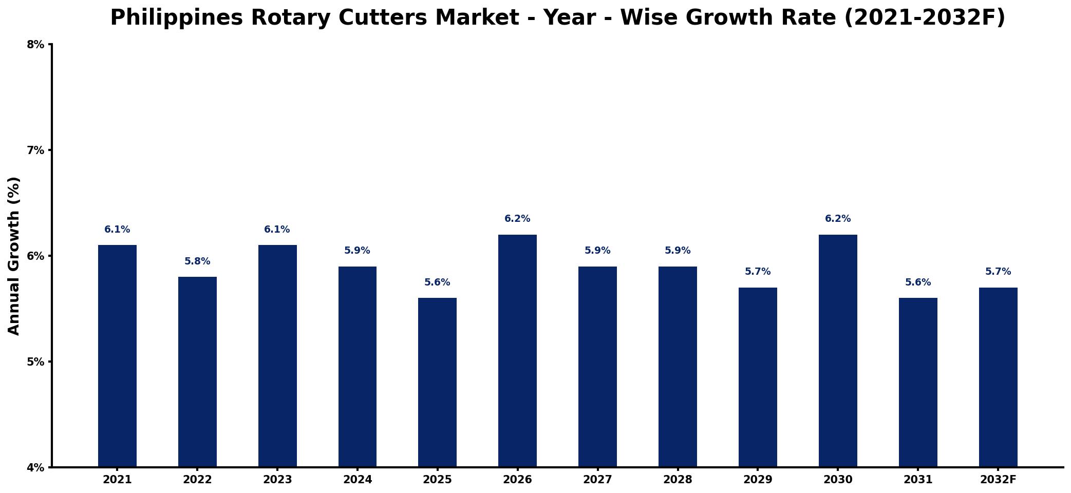 Philippines Rotary Cutters Market Year-wise Growth Rate and Key Drivers
