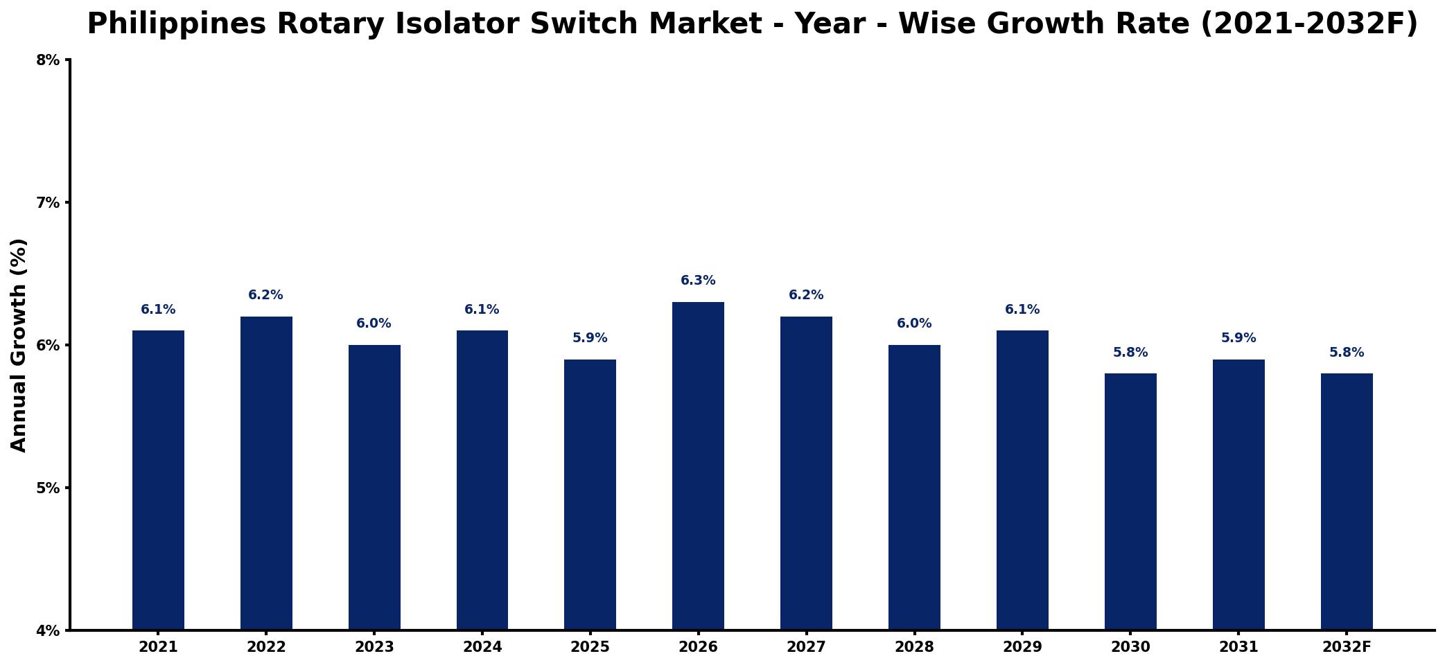 Philippines Rotary Isolator Switch Market Year-wise Growth Rate and Key Drivers