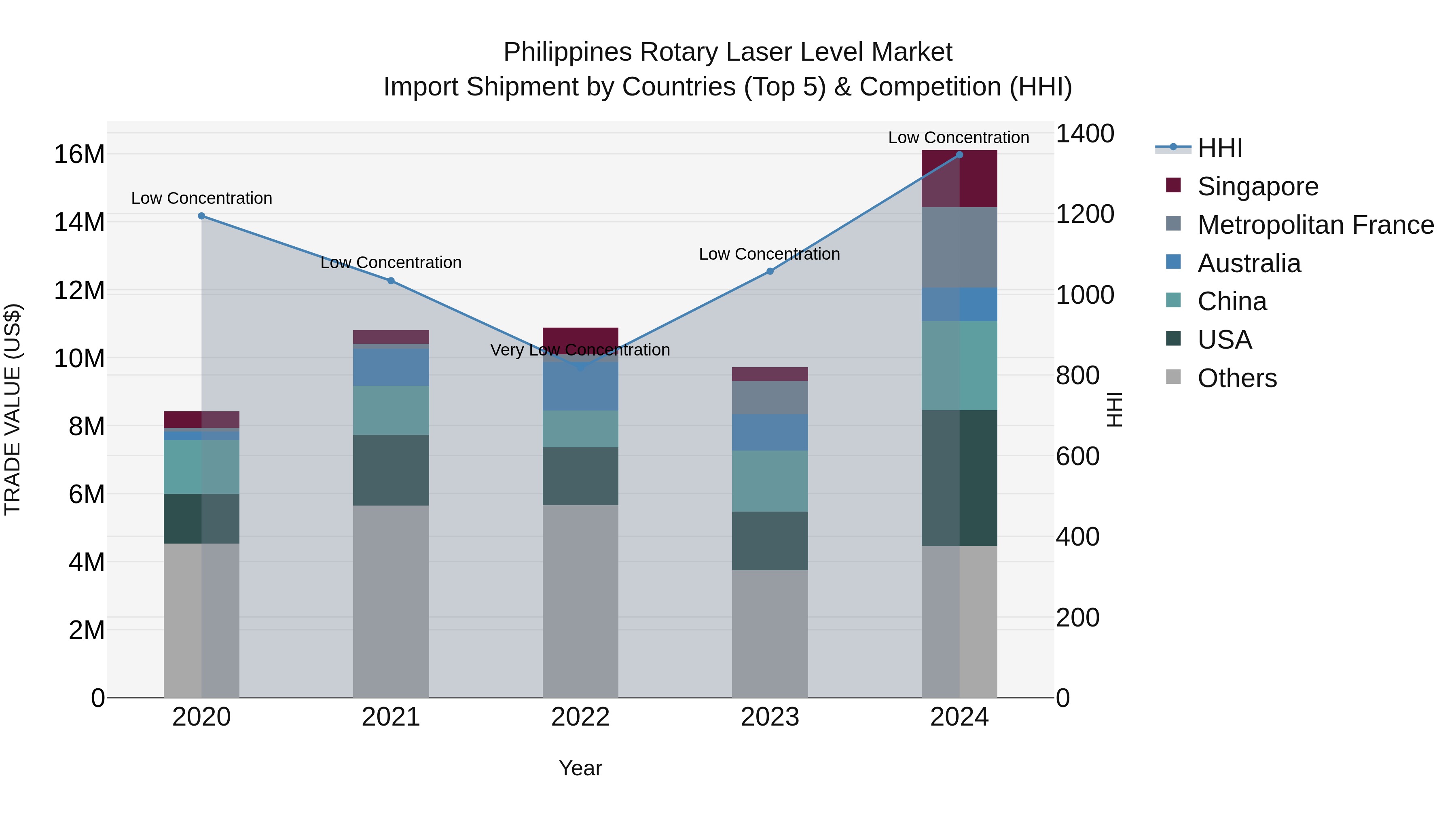 Philippines Rotary Laser Level Market Top 5 Importing Countries and Market Competition (HHI) Analysis