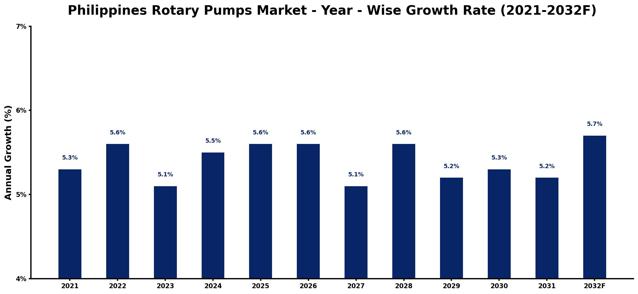 Philippines Rotary Pumps Market Year-wise Growth Rate and Key Drivers