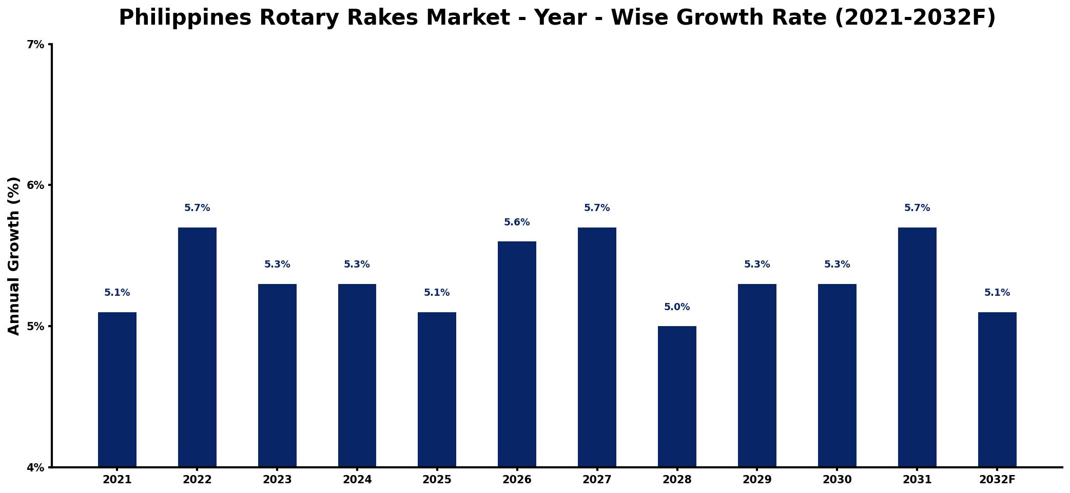 Philippines Rotary Rakes Market Year-wise Growth Rate and Key Drivers