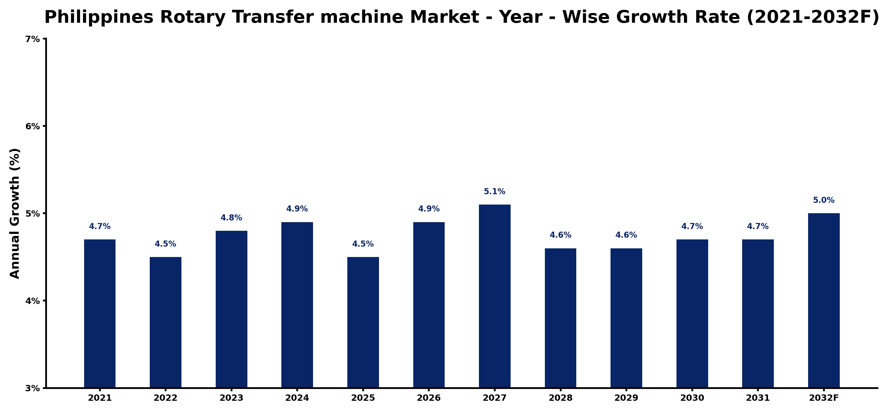 Philippines Rotary Transfer machine Market Year-wise Growth Rate and Key Drivers