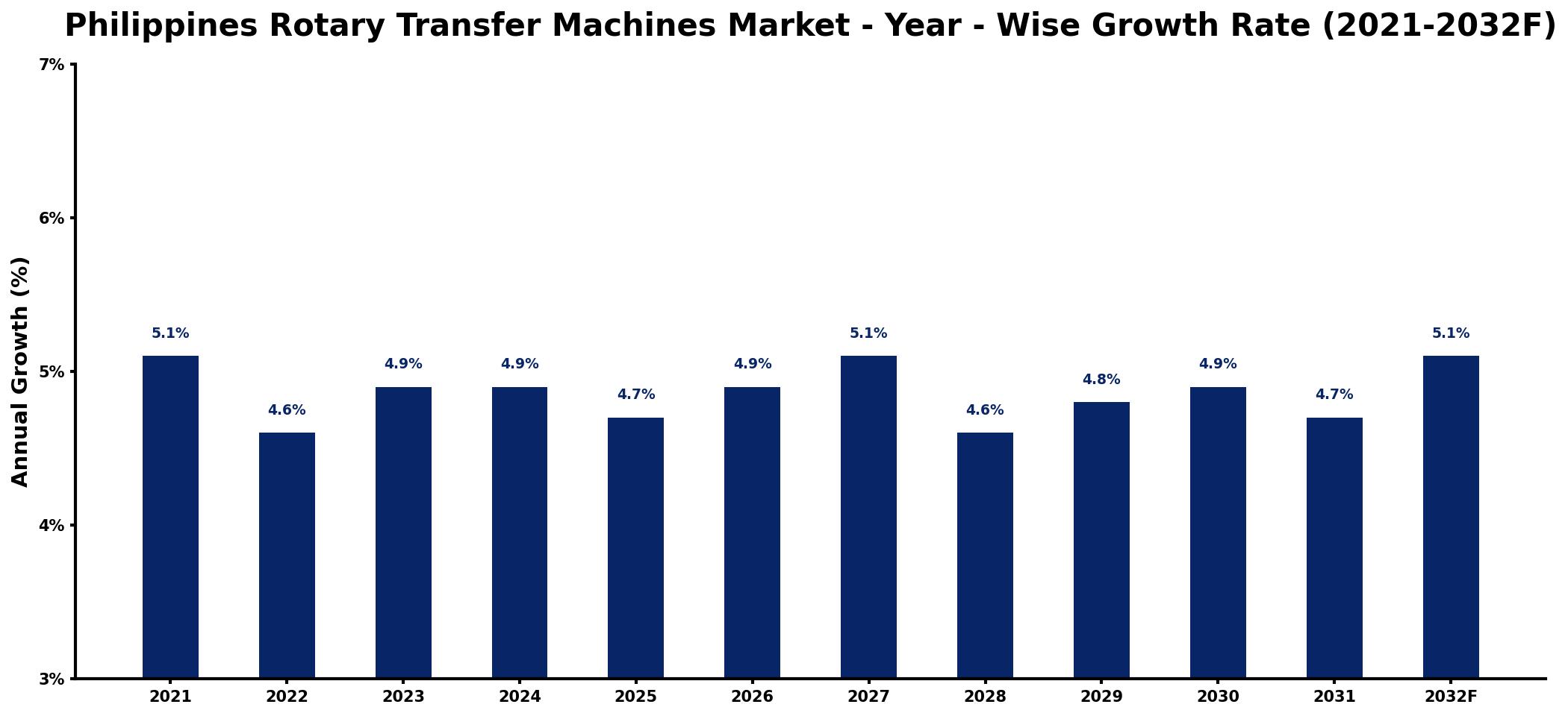 Philippines Rotary Transfer Machines Market Year-wise Growth Rate and Key Drivers