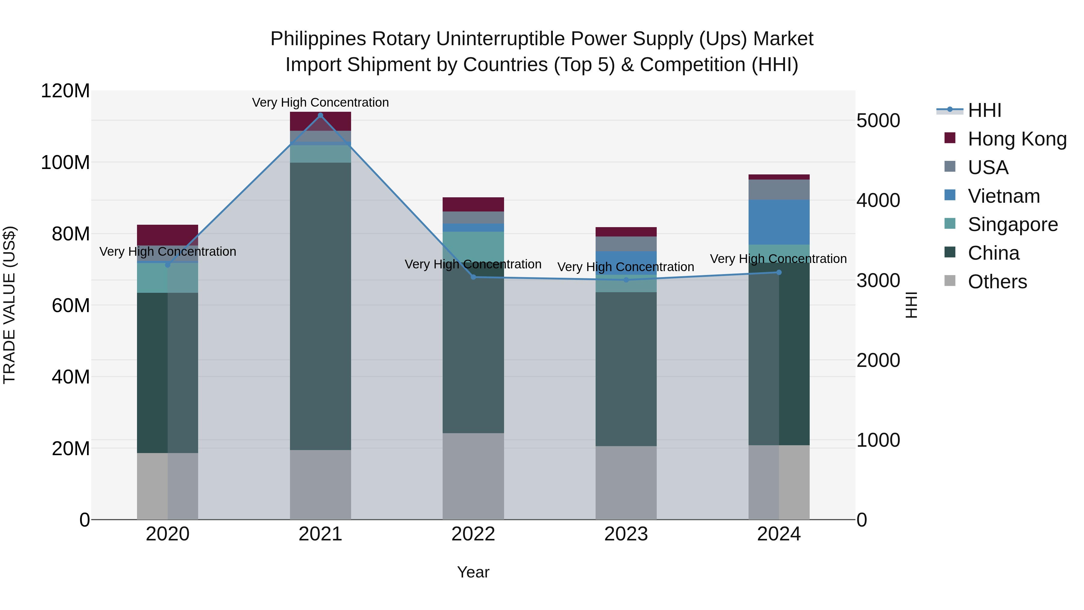 Philippines Rotary Uninterruptible Power Supply Ups Market Top 5 Importing Countries and Market Competition (HHI) Analysis