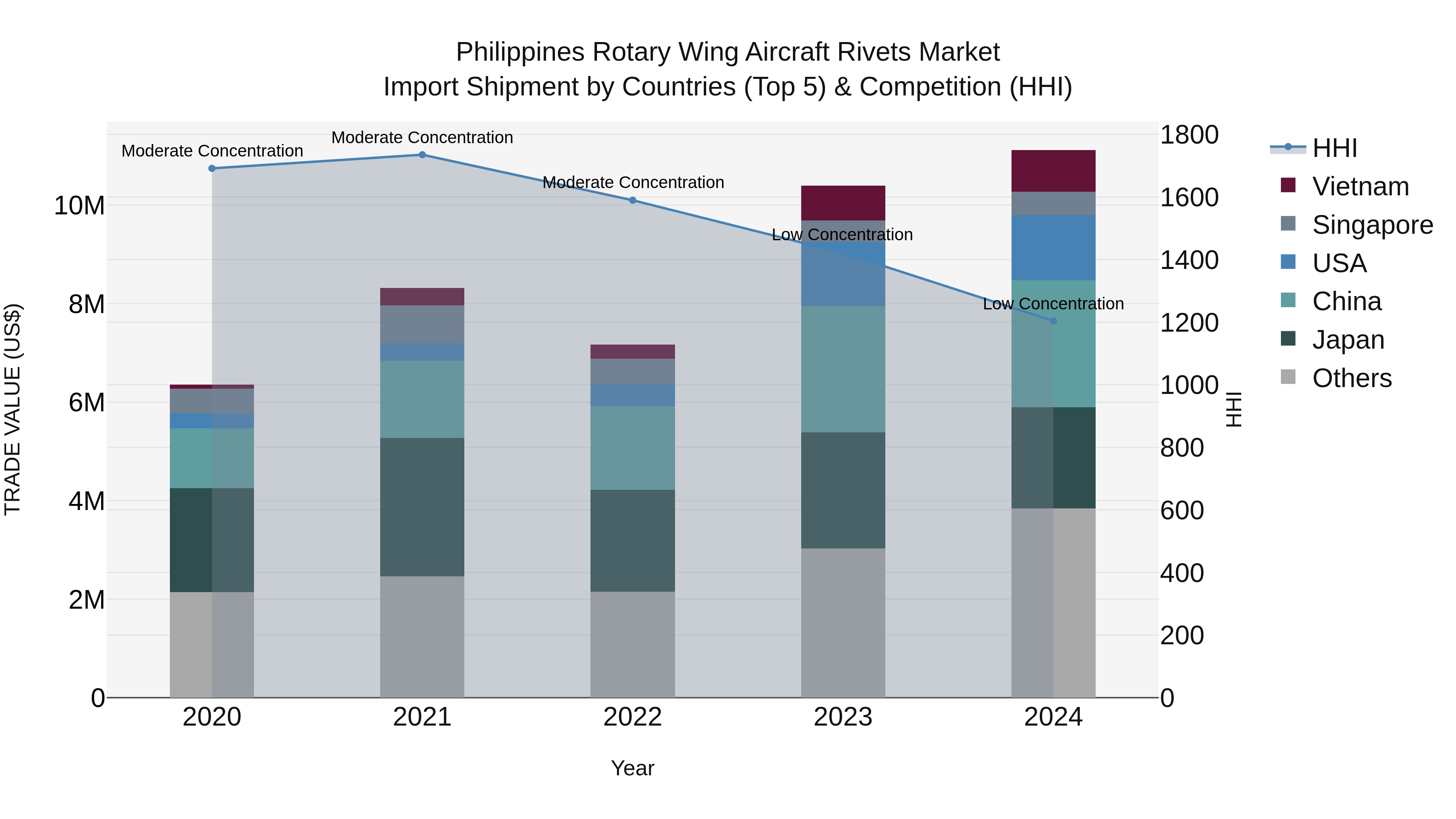 Philippines Rotary Wing Aircraft Rivets Market Top 5 Importing Countries and Market Competition (HHI) Analysis