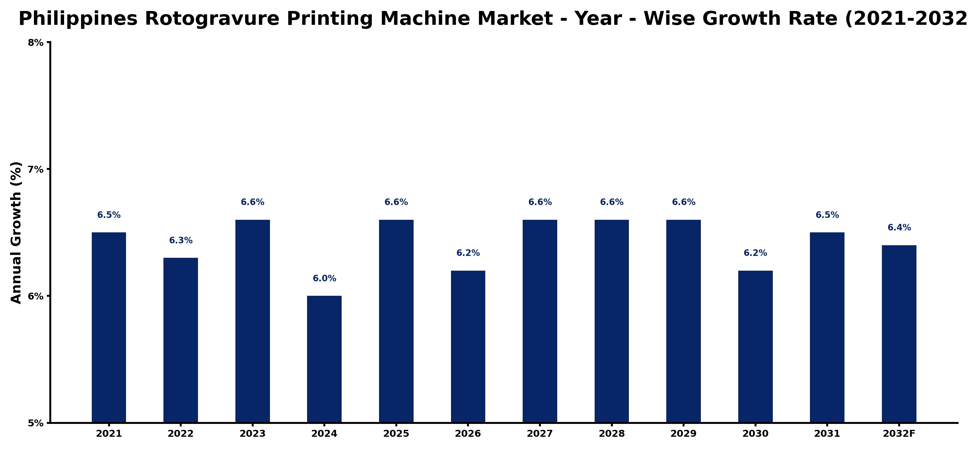 Philippines Rotogravure Printing Machine Market Year-wise Growth Rate and Key Drivers