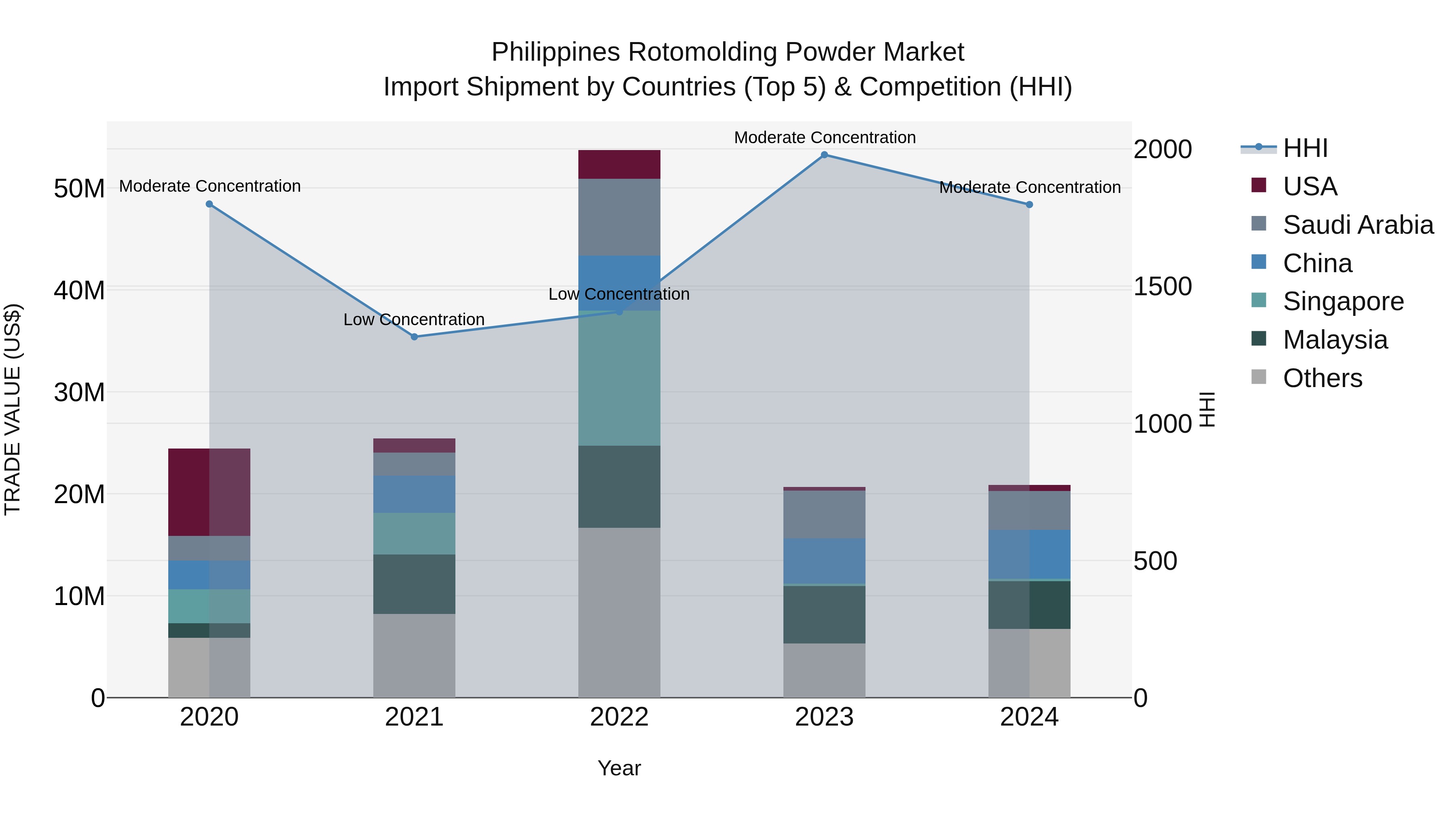 Philippines Rotomolding Powder Market Top 5 Importing Countries and Market Competition (HHI) Analysis