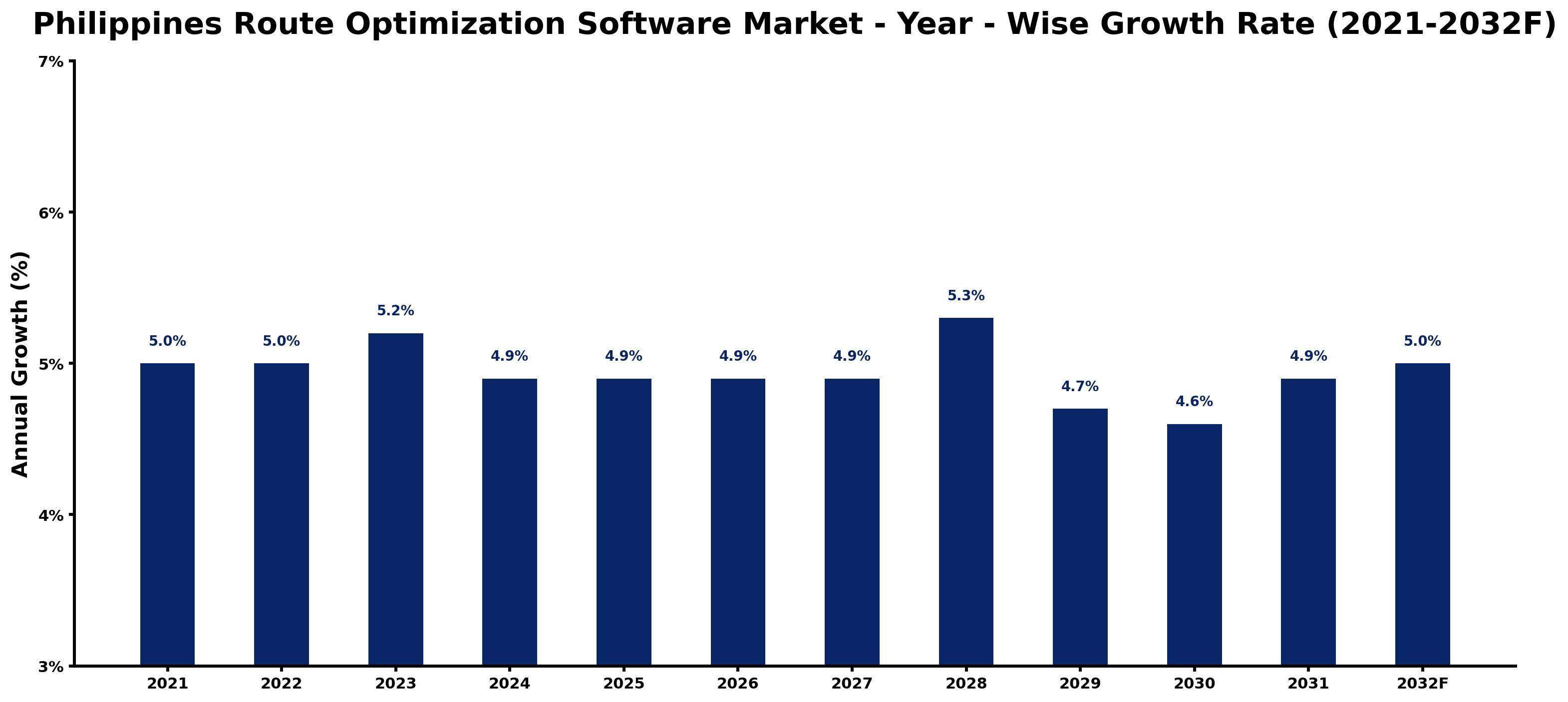 Philippines Route Optimization Software Market Year-wise Growth Rate and Key Drivers