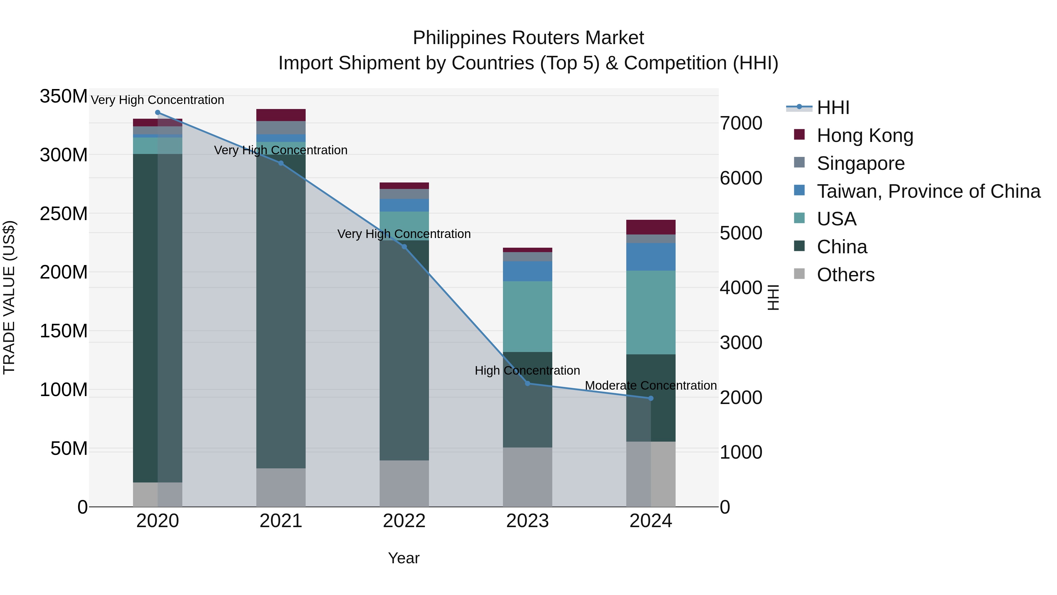 Philippines Routers Market Top 5 Importing Countries and Market Competition (HHI) Analysis