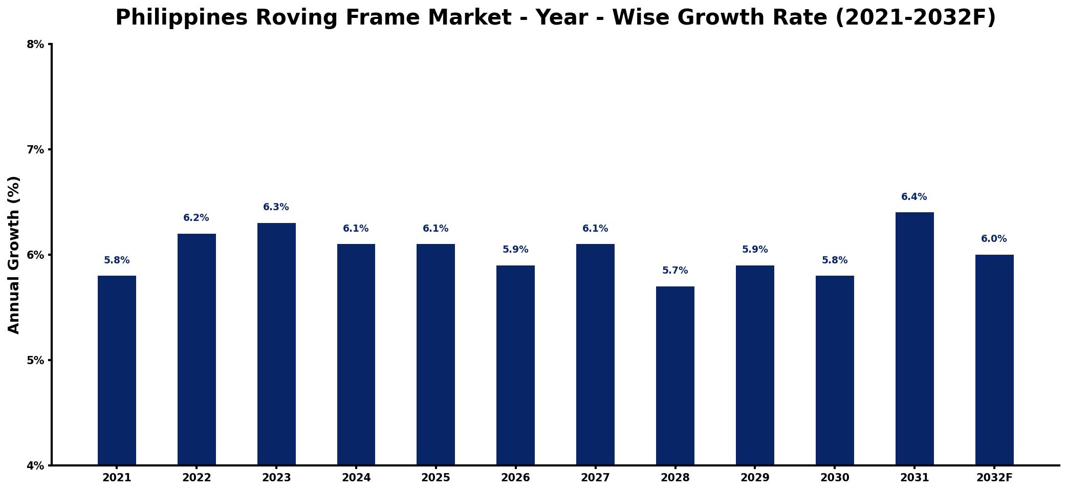 Philippines Roving Frame Market Year-wise Growth Rate and Key Drivers