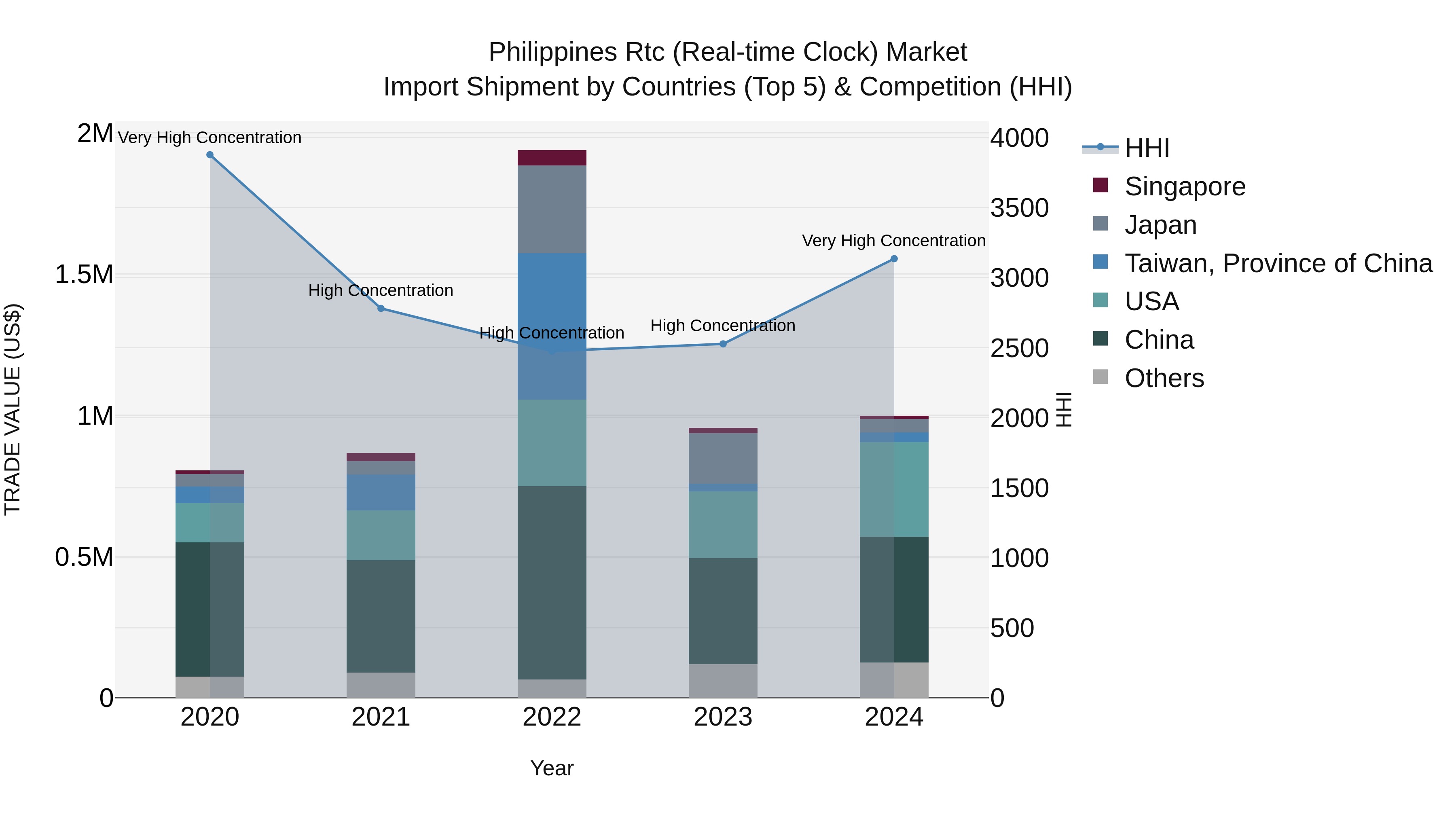 Philippines Rtc Real Time Clock Market Top 5 Importing Countries and Market Competition (HHI) Analysis