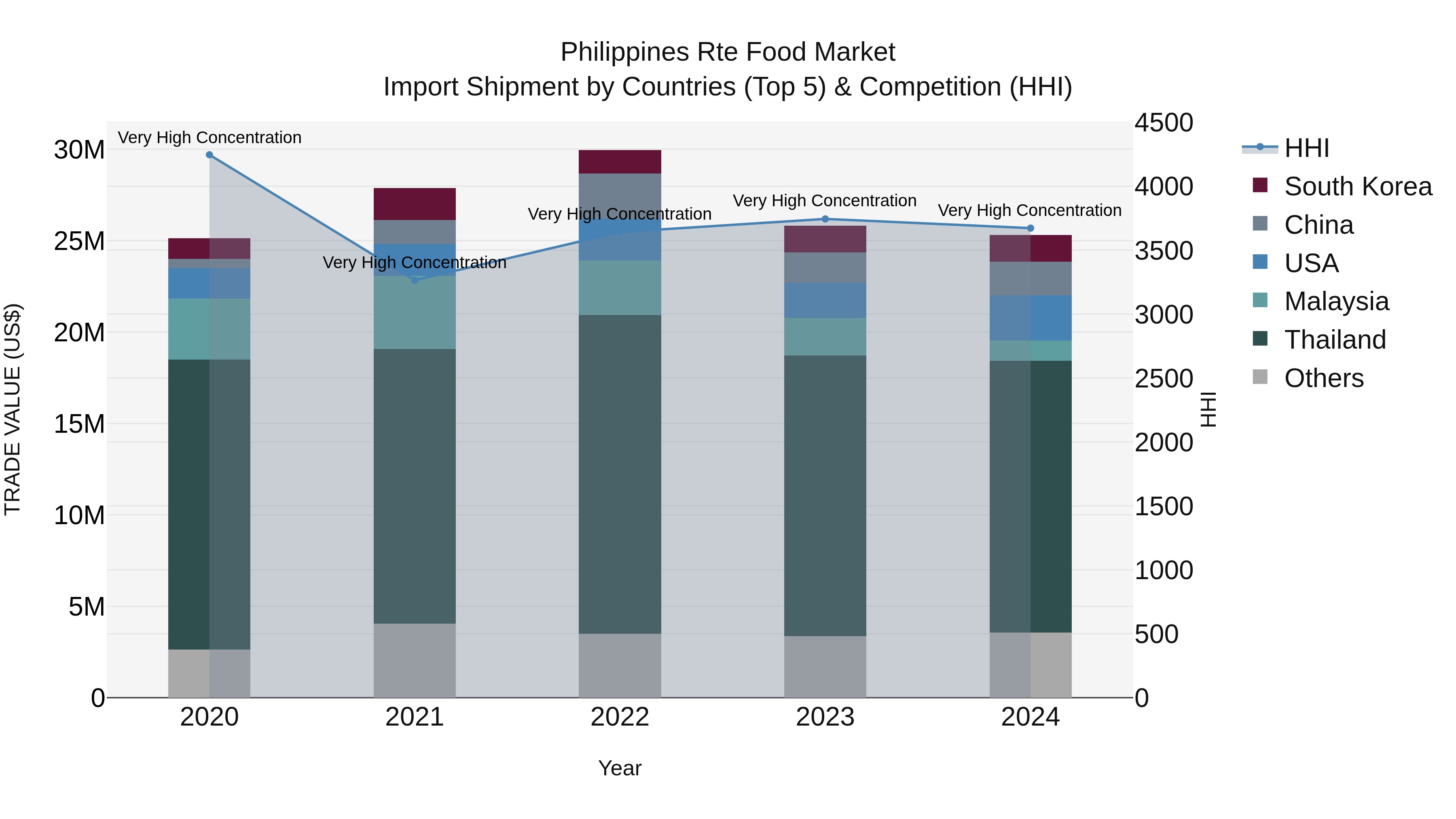 Philippines Rte Food Market Top 5 Importing Countries and Market Competition (HHI) Analysis