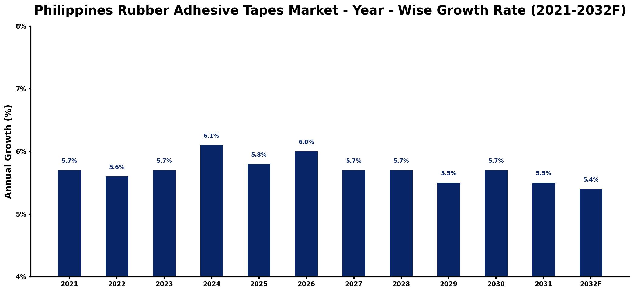 Philippines Rubber Adhesive Tapes Market Year-wise Growth Rate and Key Drivers