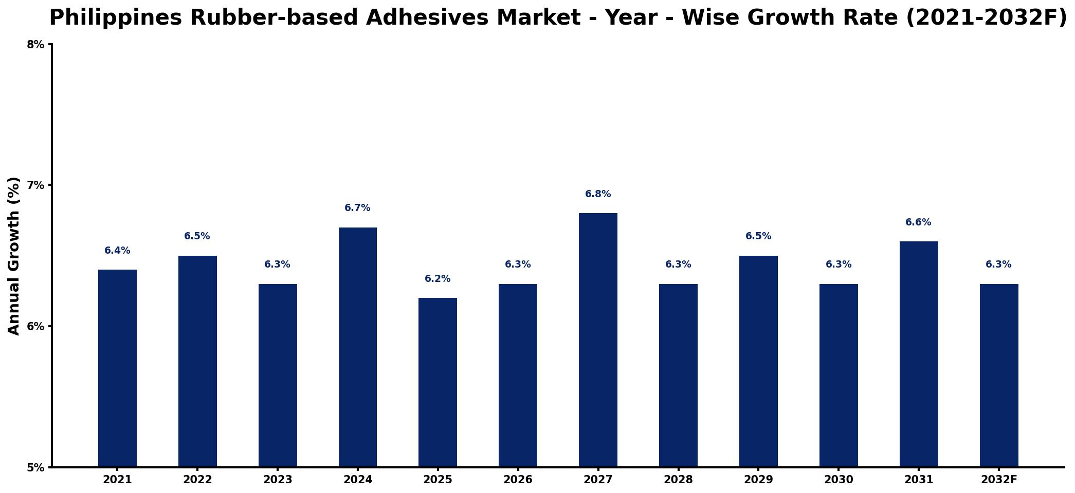 Philippines Rubber-based Adhesives Market Year-wise Growth Rate and Key Drivers