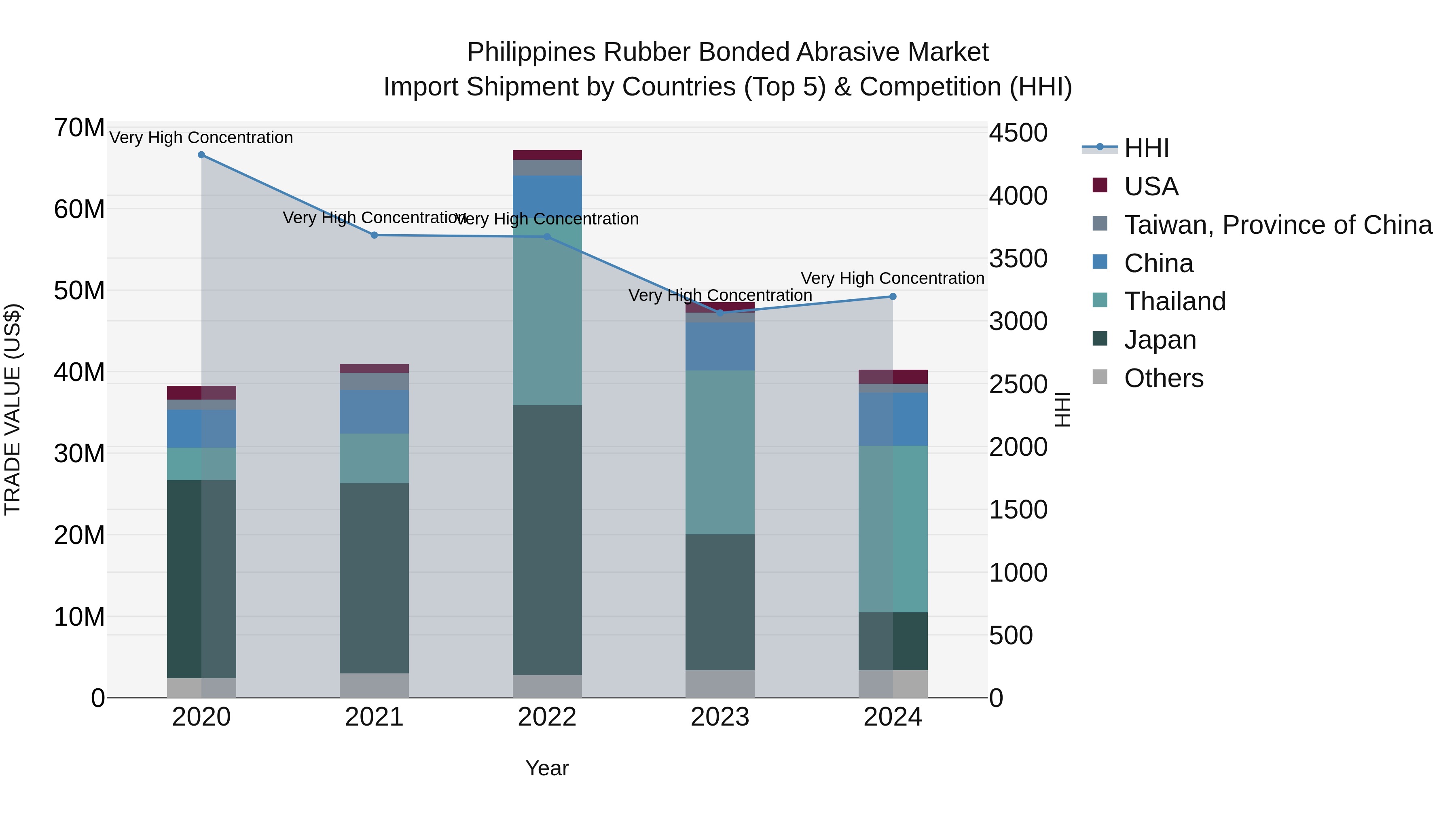 Philippines Rubber Bonded Abrasive Market Top 5 Importing Countries and Market Competition (HHI) Analysis