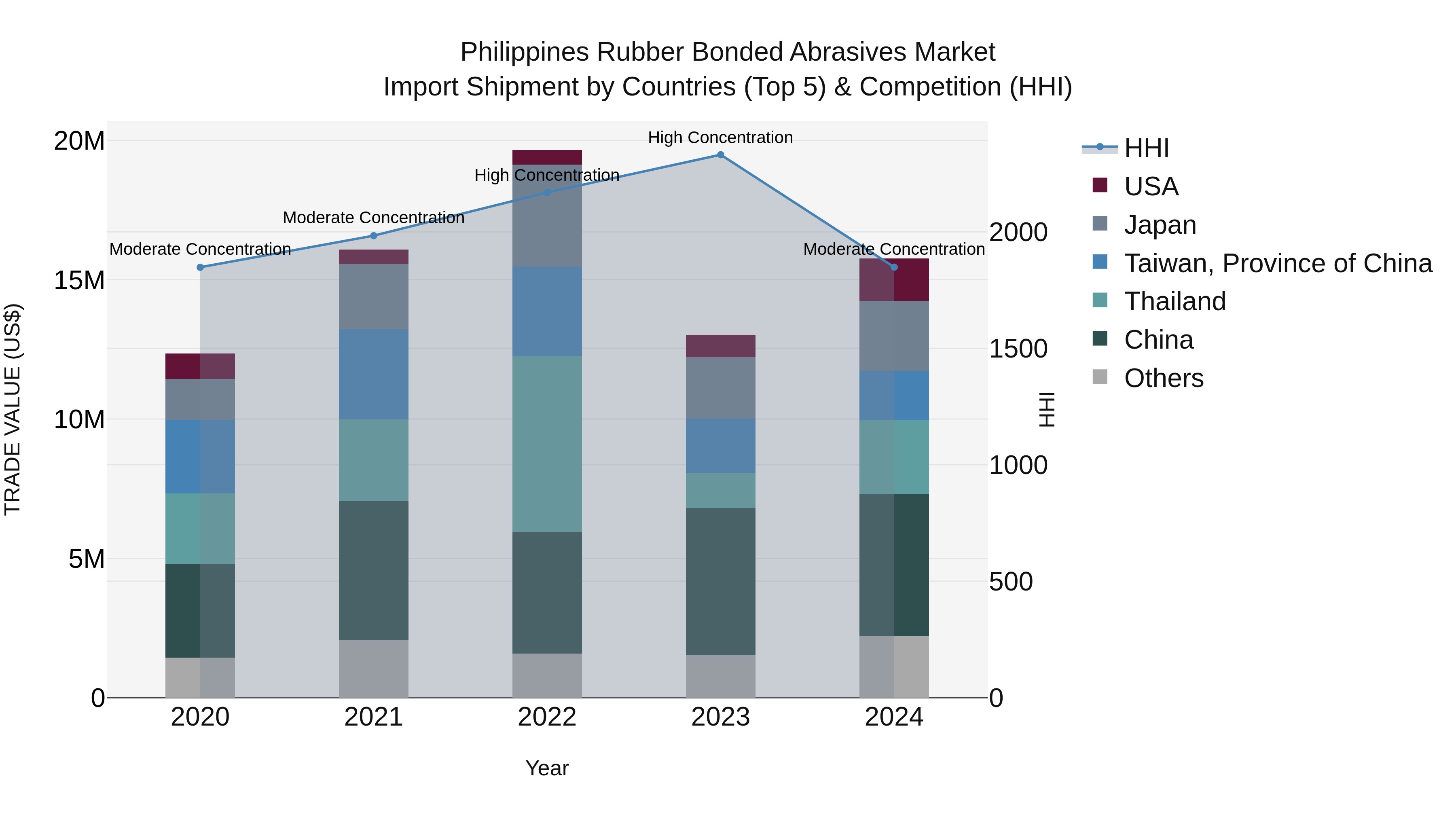 Philippines Rubber Bonded Abrasives Market Top 5 Importing Countries and Market Competition (HHI) Analysis